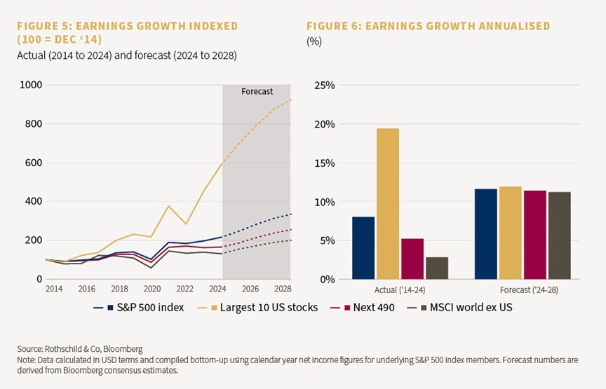 Chart 5 showing earnings growth indexed and chart 6 showing earnings growth annualised 