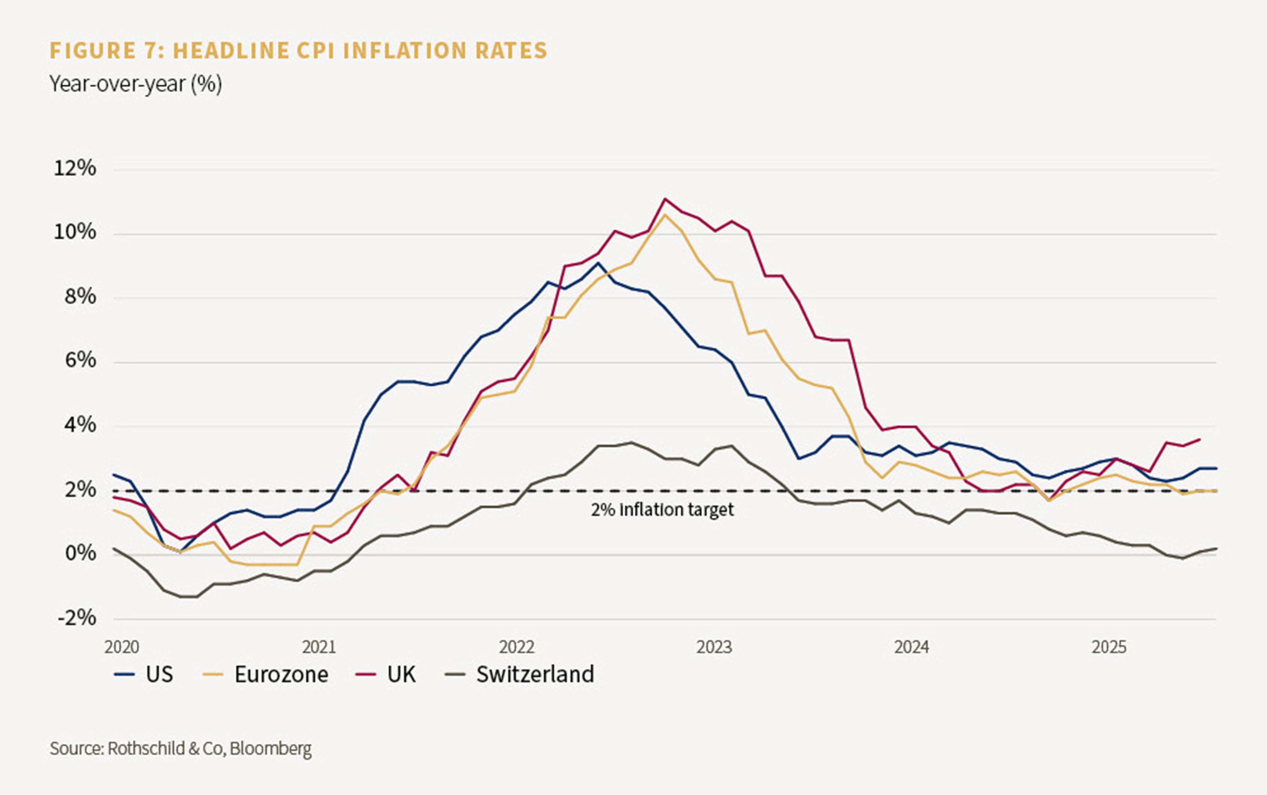 Chart showing headline CPI inflation rates