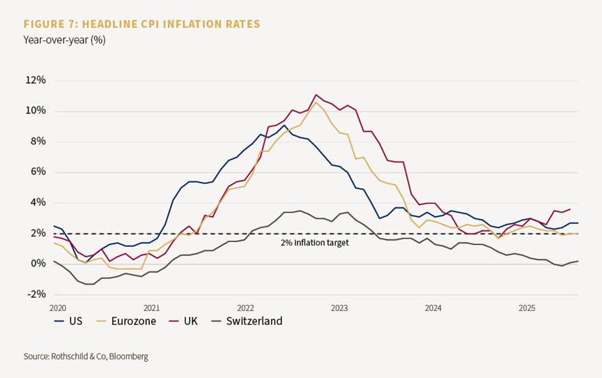 Chart showing headline CPI inflation rates