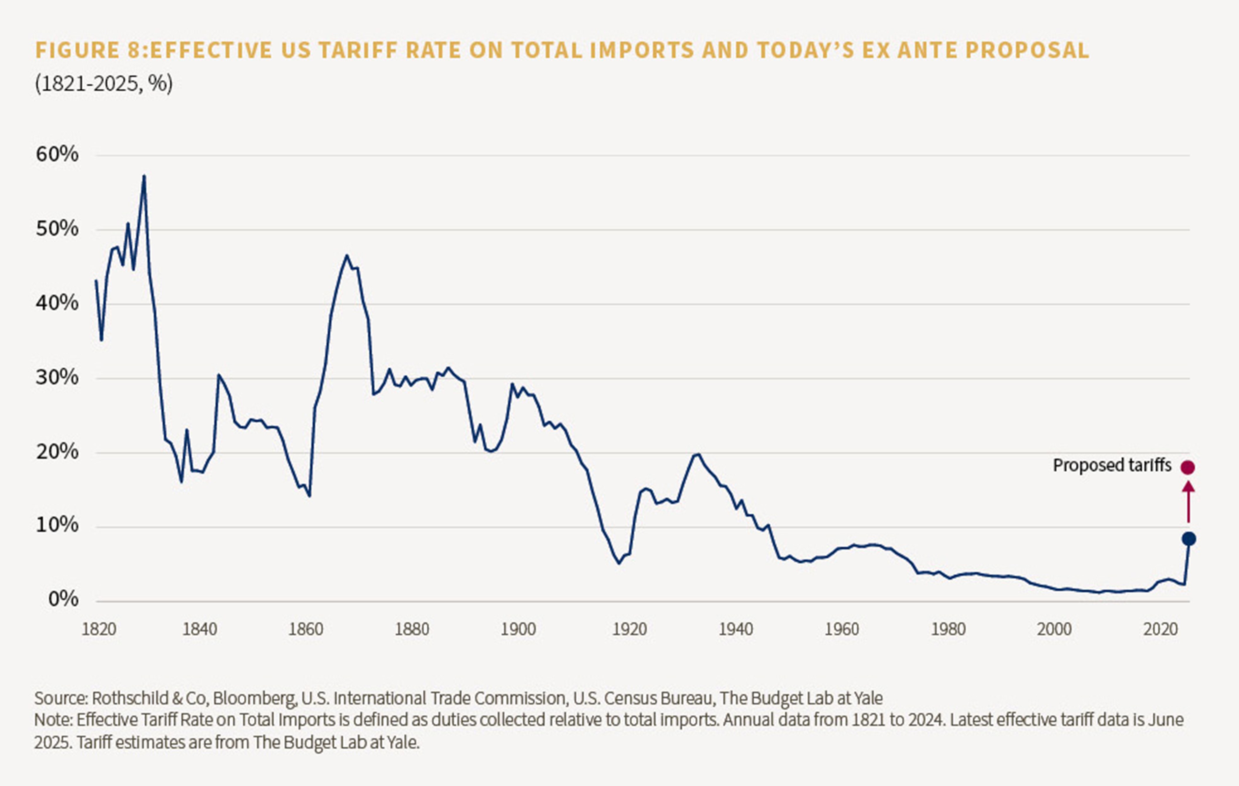 Chart showing the effective US tarrif rate on total imports and today's ex ante proposal