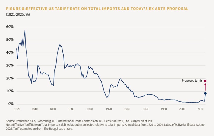 Chart showing the effective US tarrif rate on total imports and today's ex ante proposal