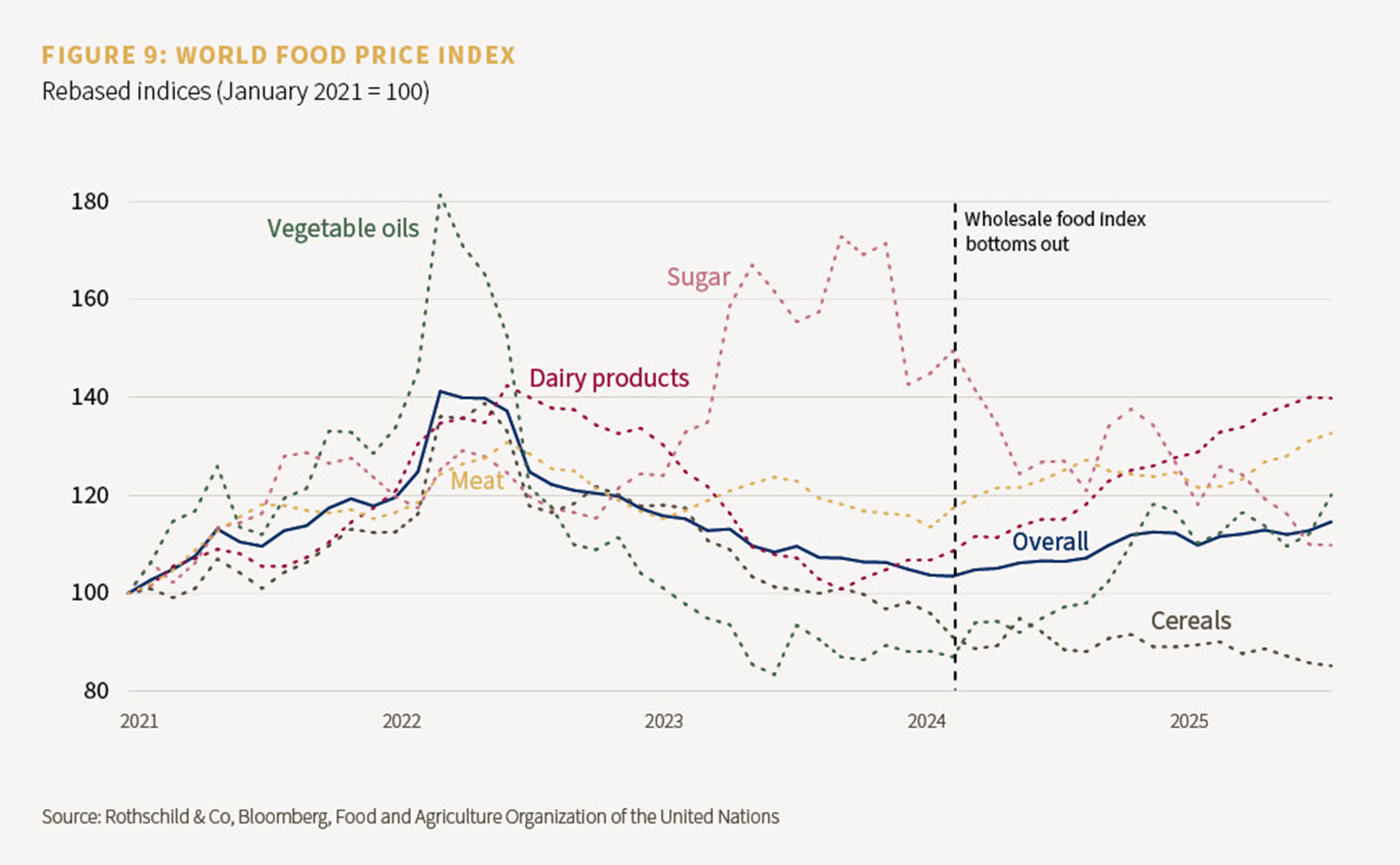 Chart showing the world food price index