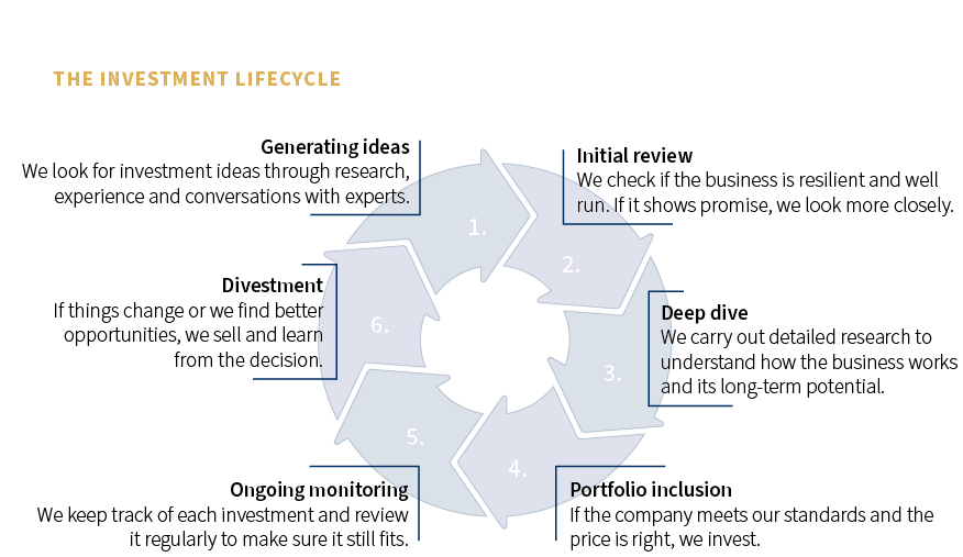 Our Investment Cycle Chart