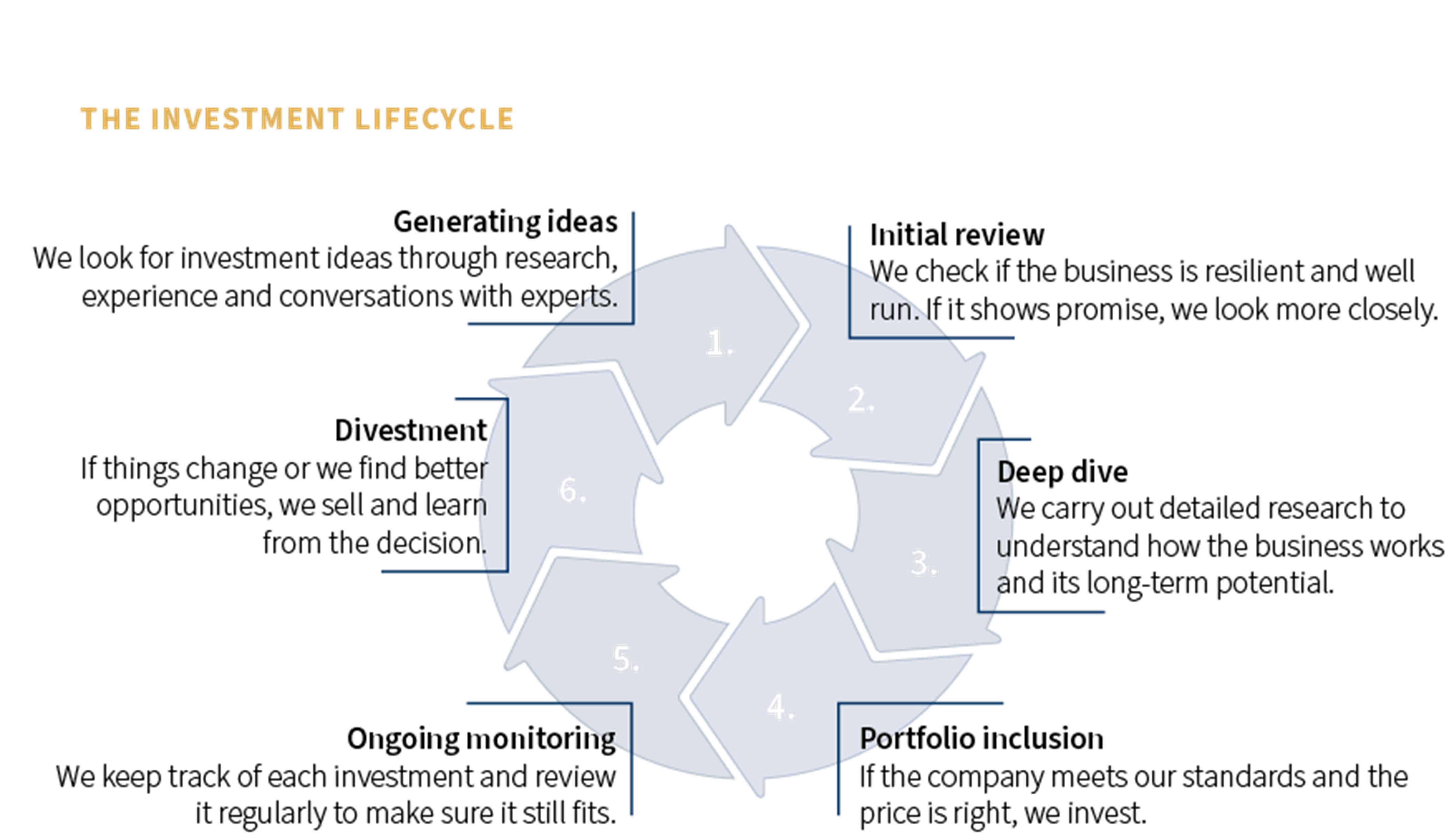 Our Investment Cycle Chart