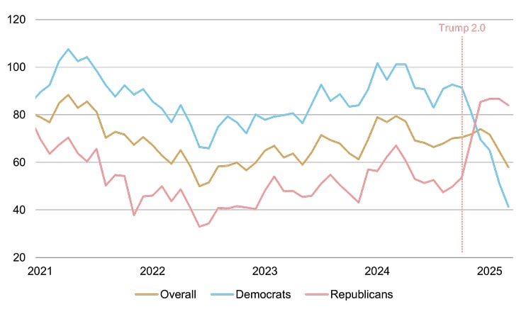 The US consumer - living with trump figure 1.jpg