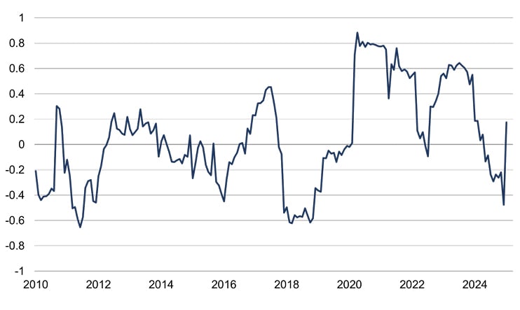 The US consumer - living with trump figure 2.jpg