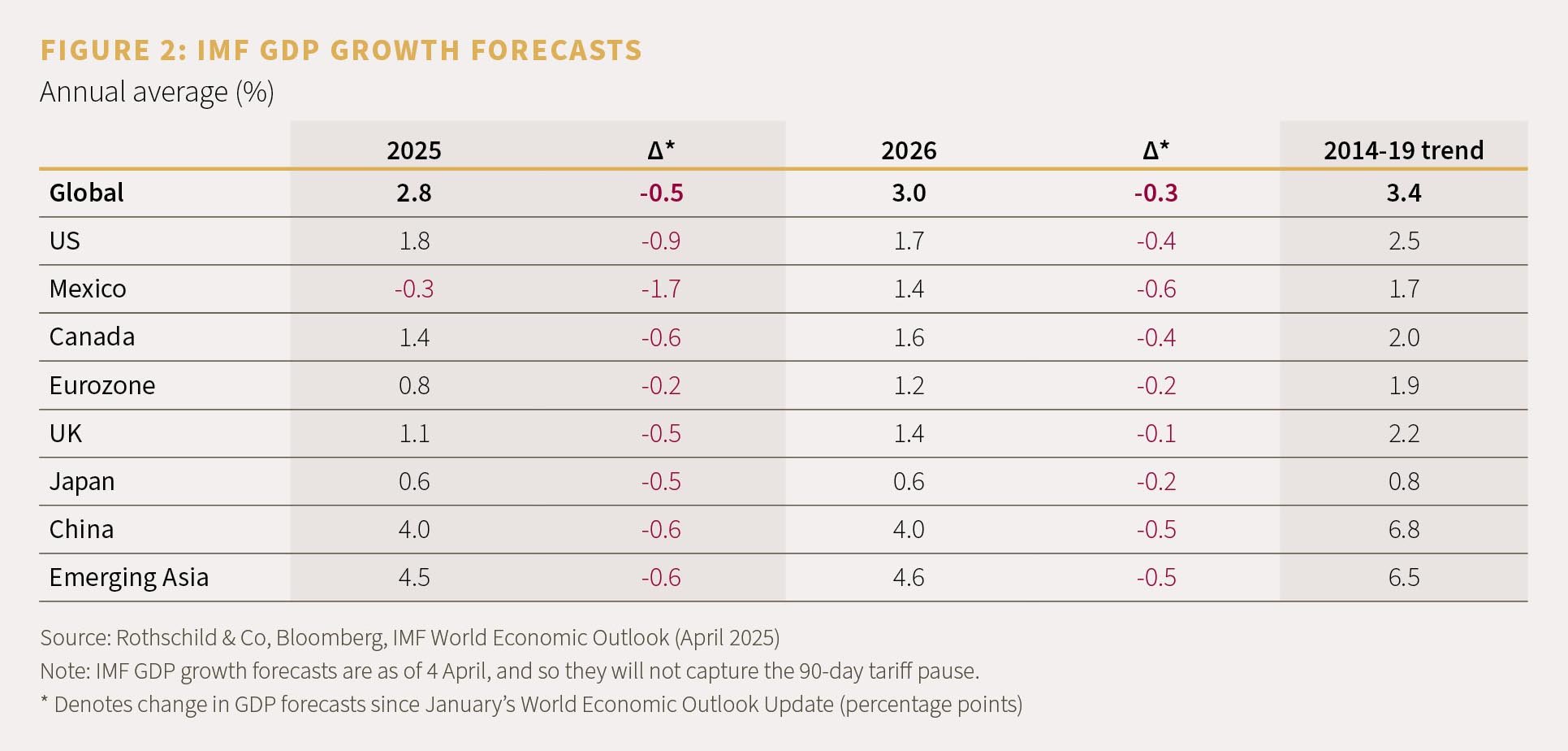Figure 2: IMF GDP Growth Forecasts