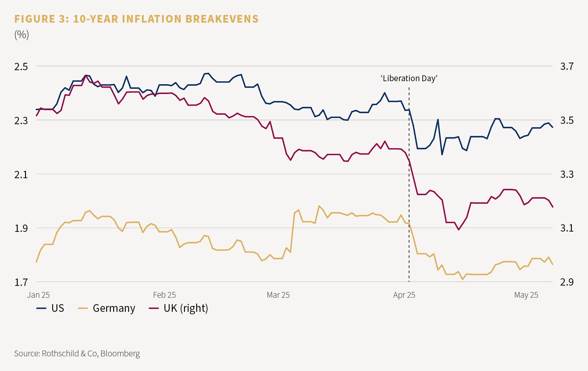 10-Year inflation breakevens