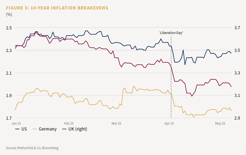 10-Year inflation breakevens