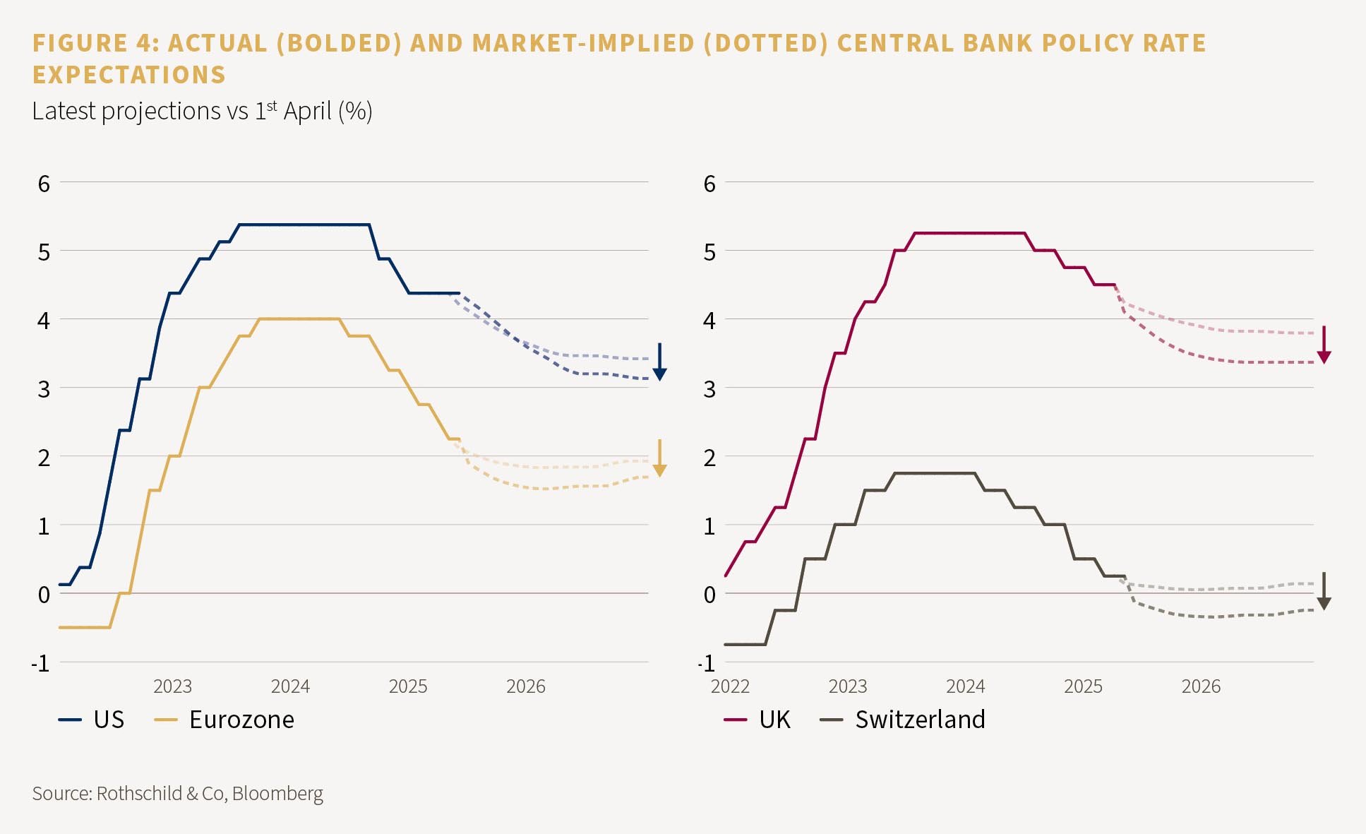 Figure 4: Actual and market-implied central bank policy rate expectations