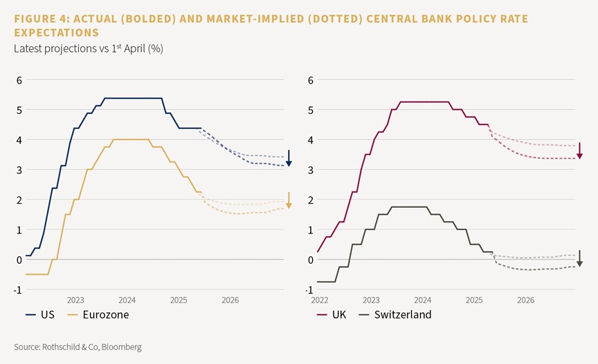 Figure 4: Actual and market-implied central bank policy rate expectations