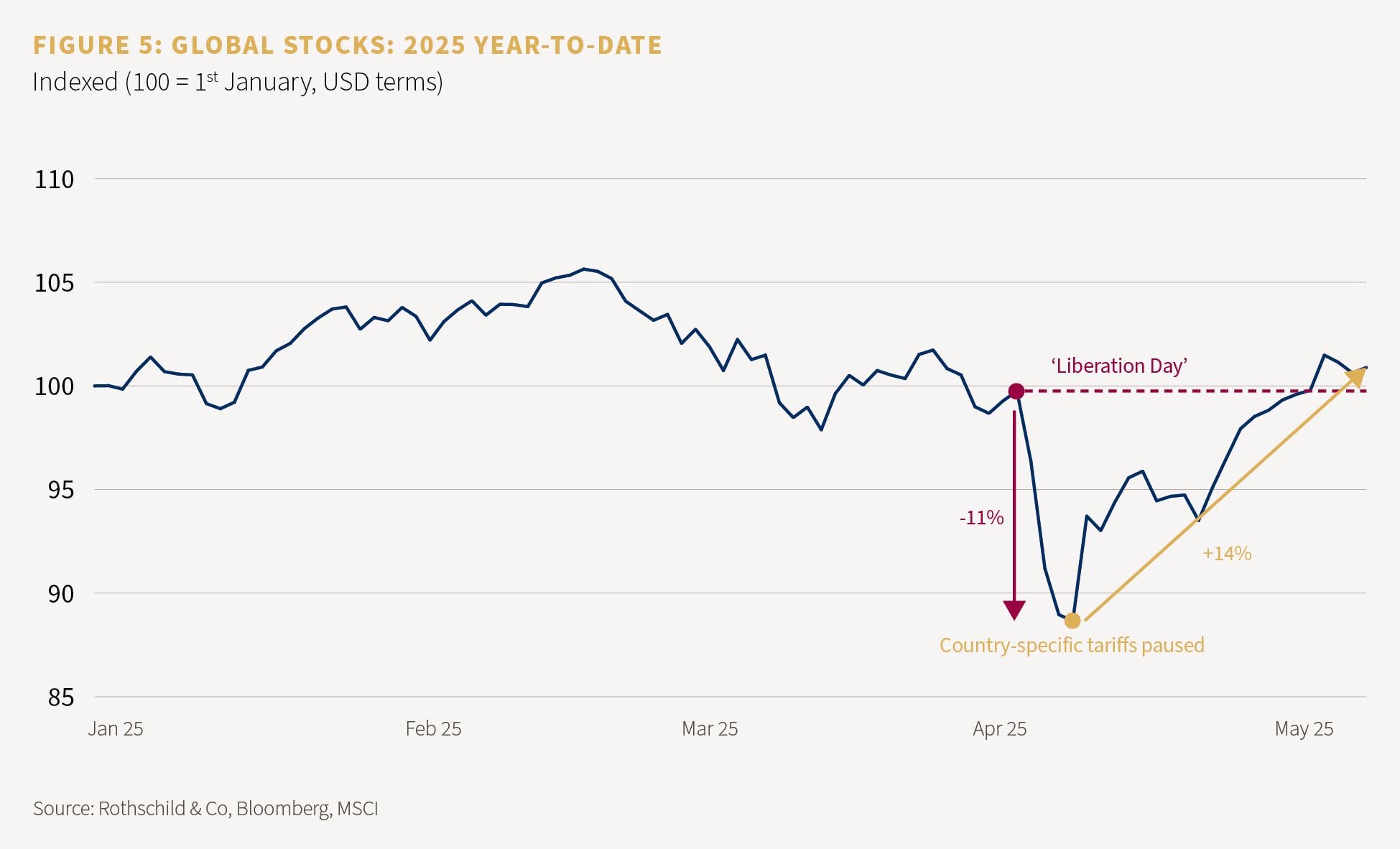 Figure 5: Global stocks: 2025 year-to-date