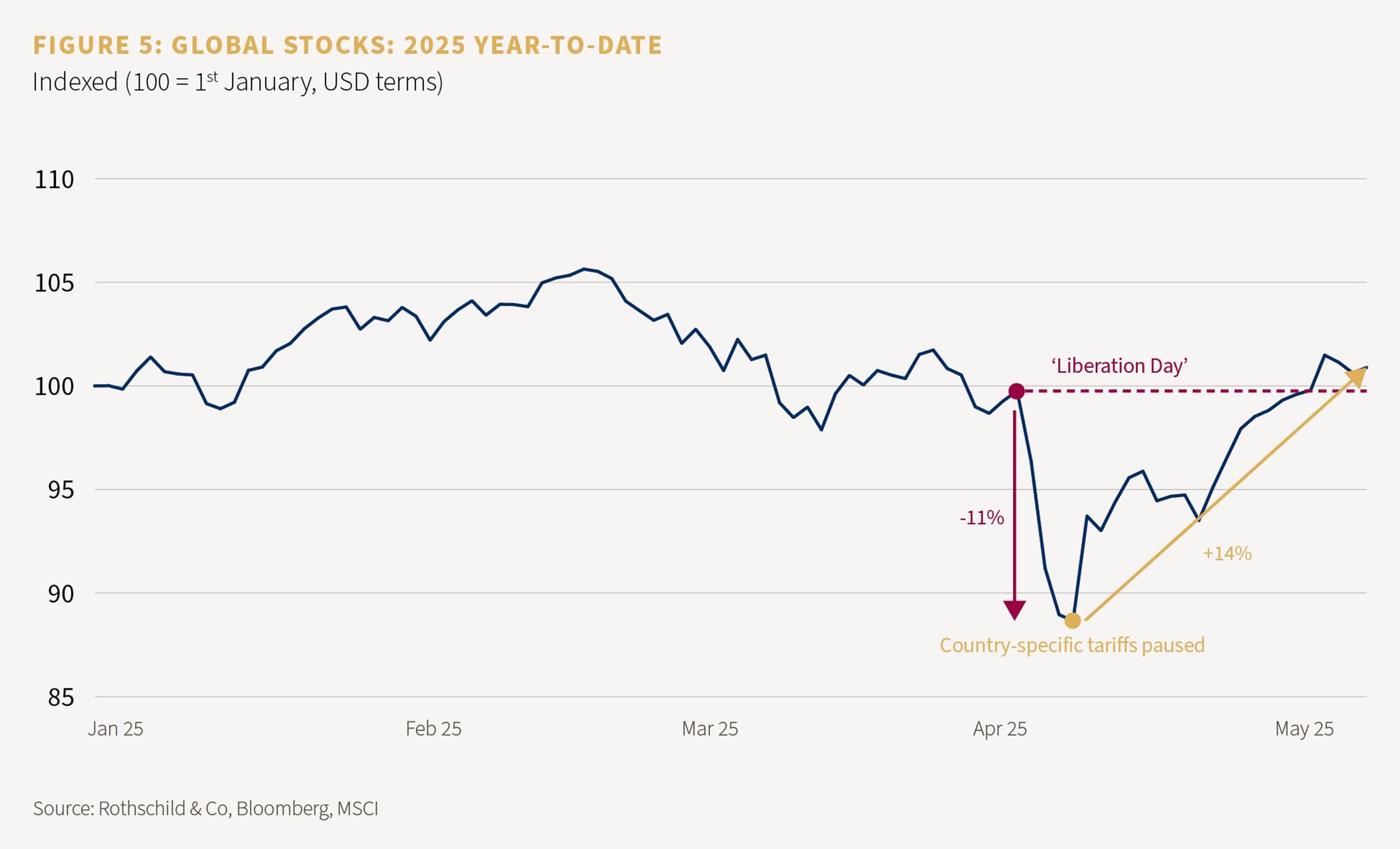 Figure 5: Global stocks: 2025 year-to-date