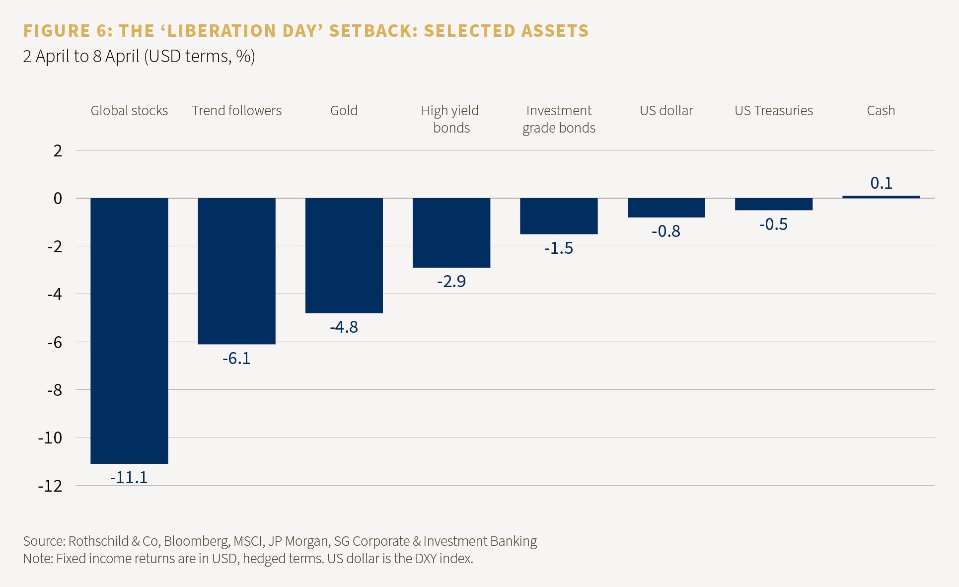Figure 6: The 'Liberation day' setback: Selected assets