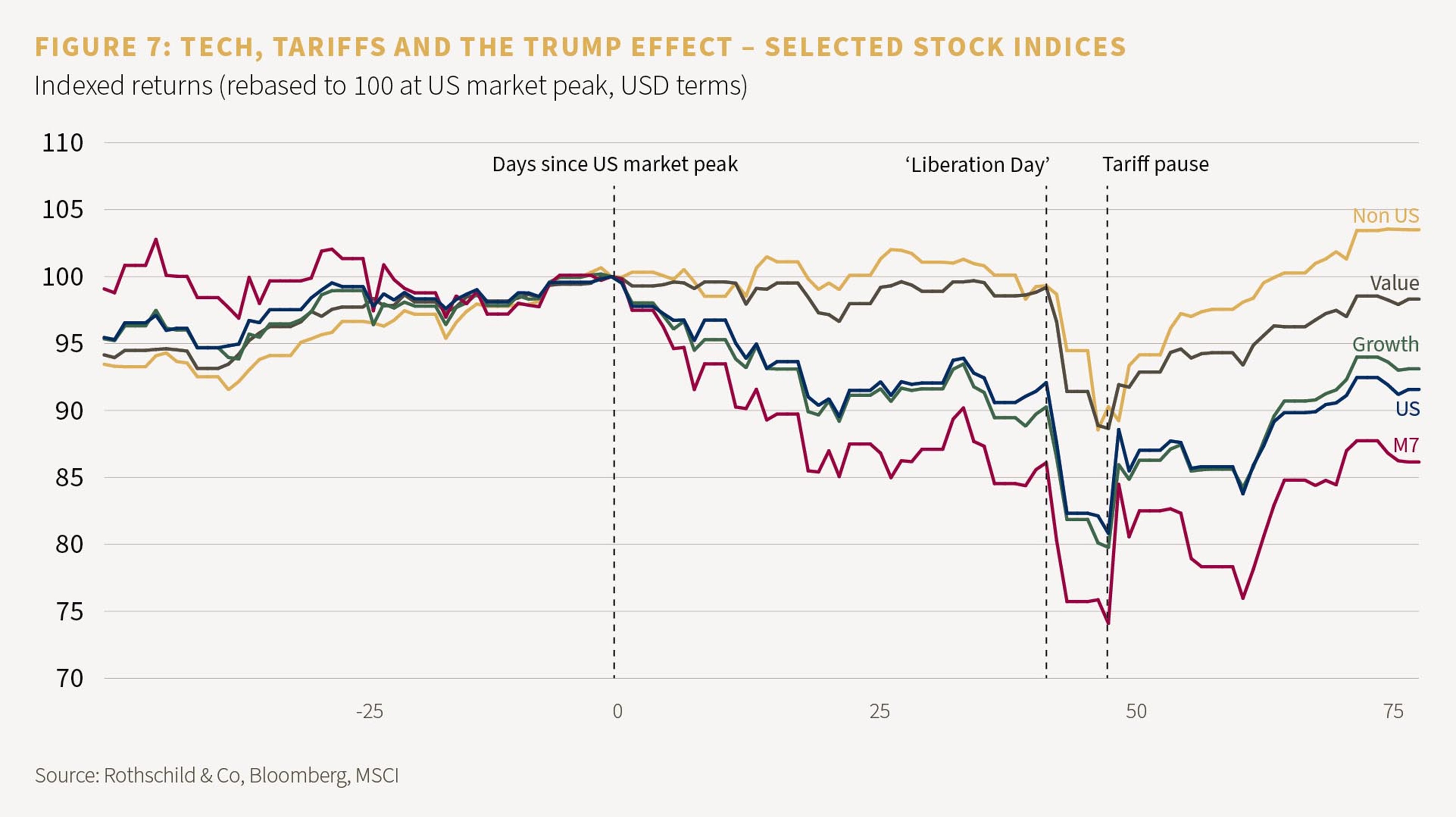 Figure 7: Tech, tariffs and the Trump effect - selected stock indicies