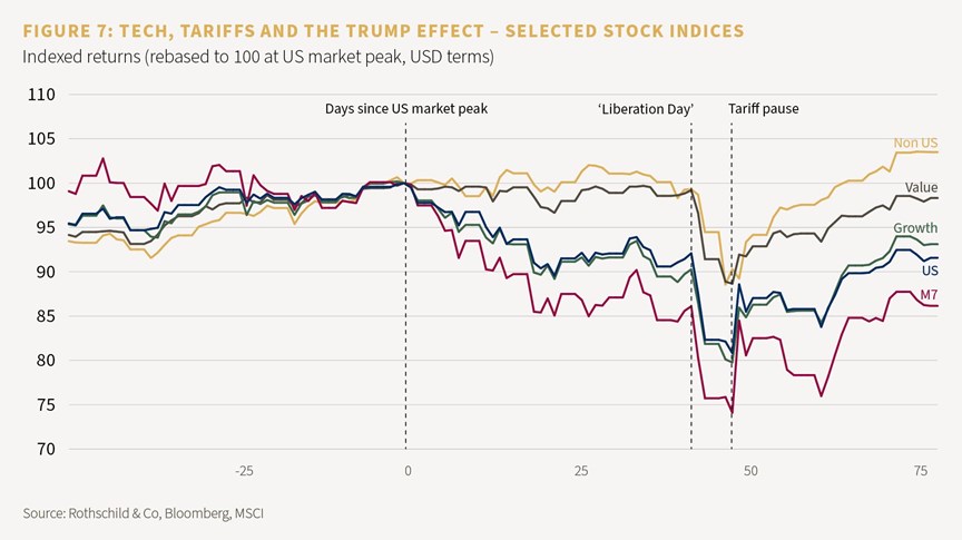 Figure 7: Tech, tariffs and the Trump effect - selected stock indicies