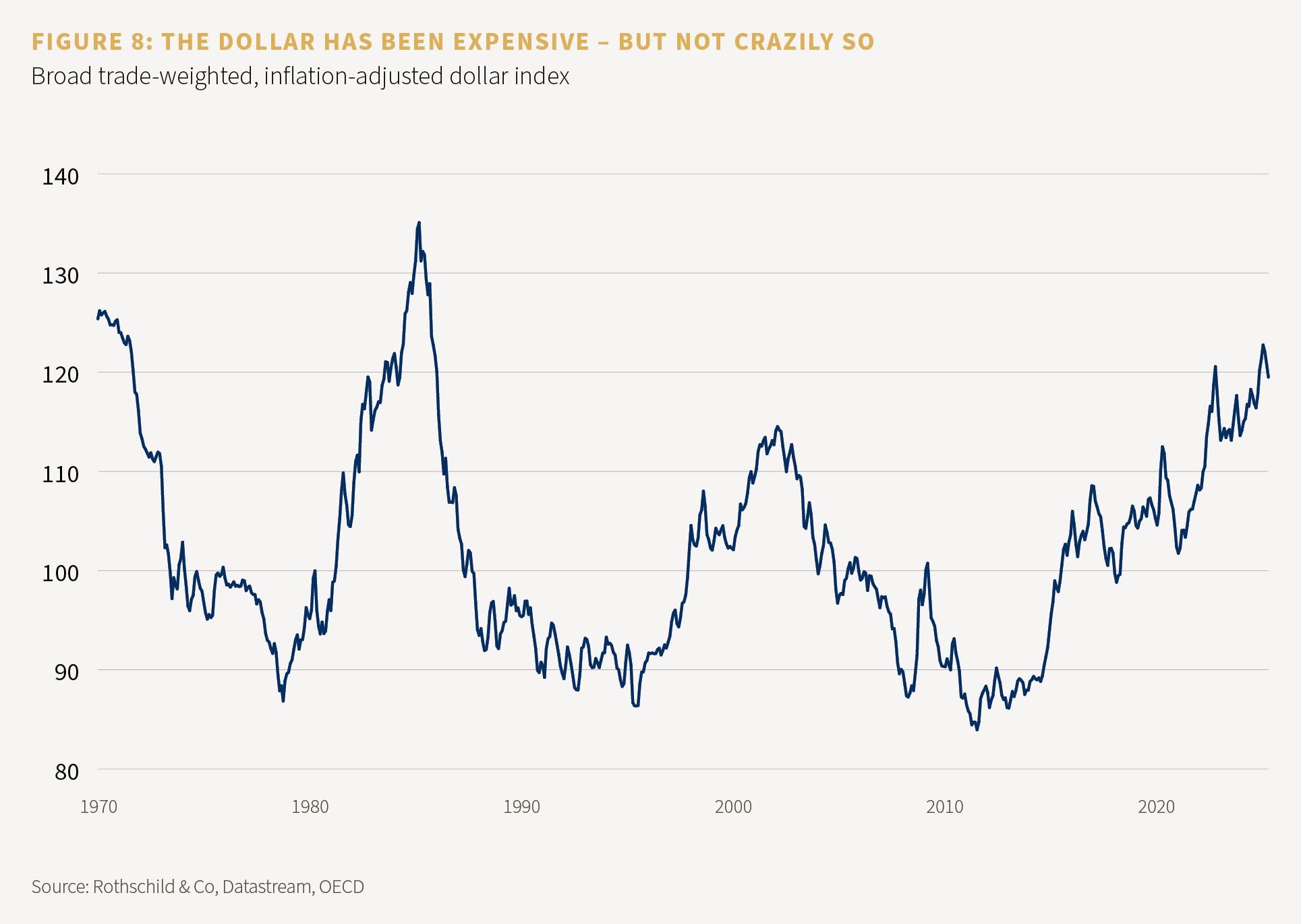 Figure 8: The dollar has been expensive - but not crazily so