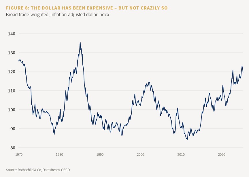 Figure 8: The dollar has been expensive - but not crazily so