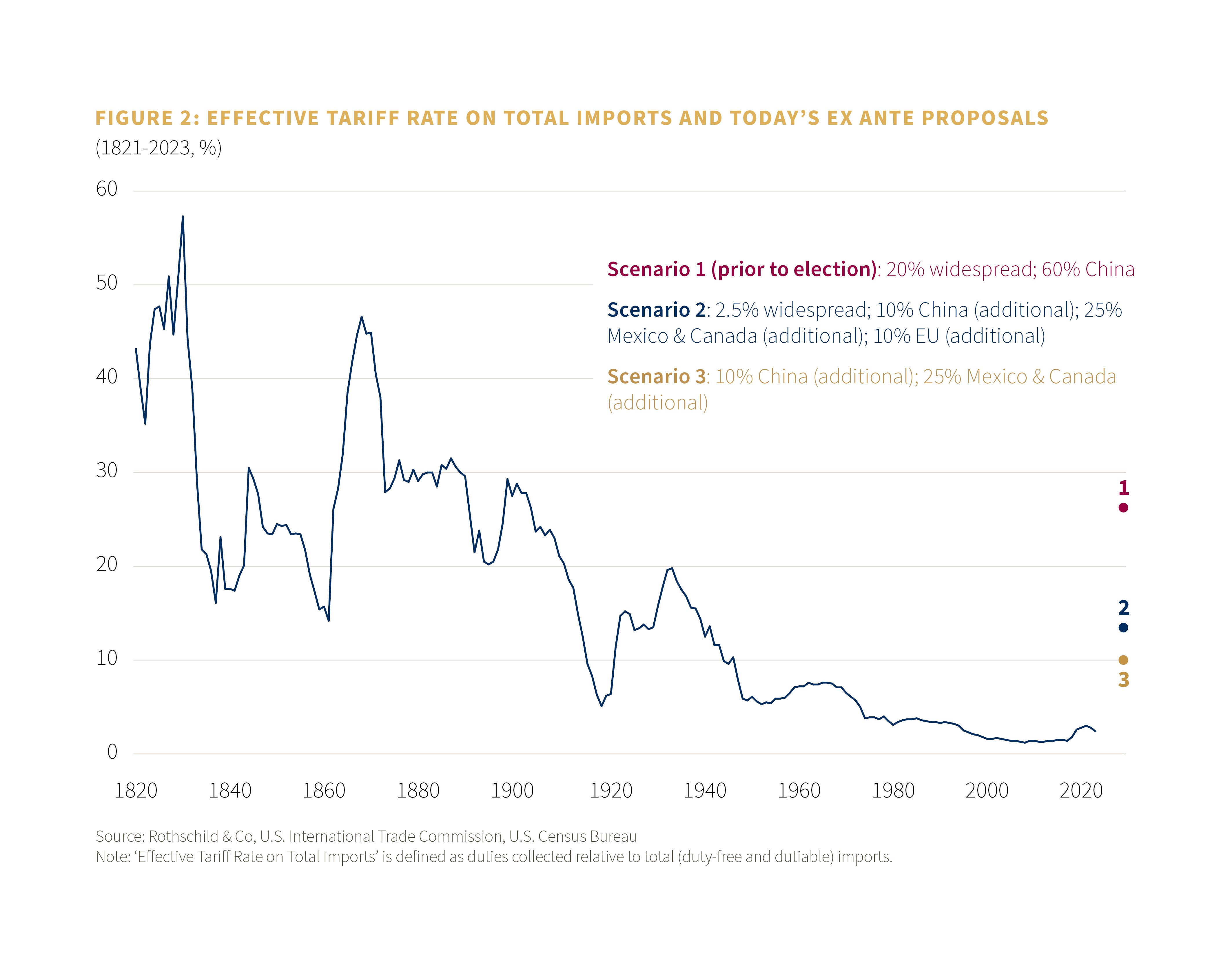 Effective tariff rate on total imports and today’s ex ante proposals