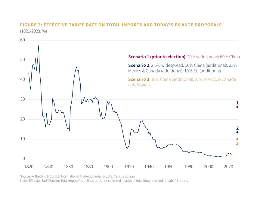 Effective tariff rate on total imports and today’s ex ante proposals