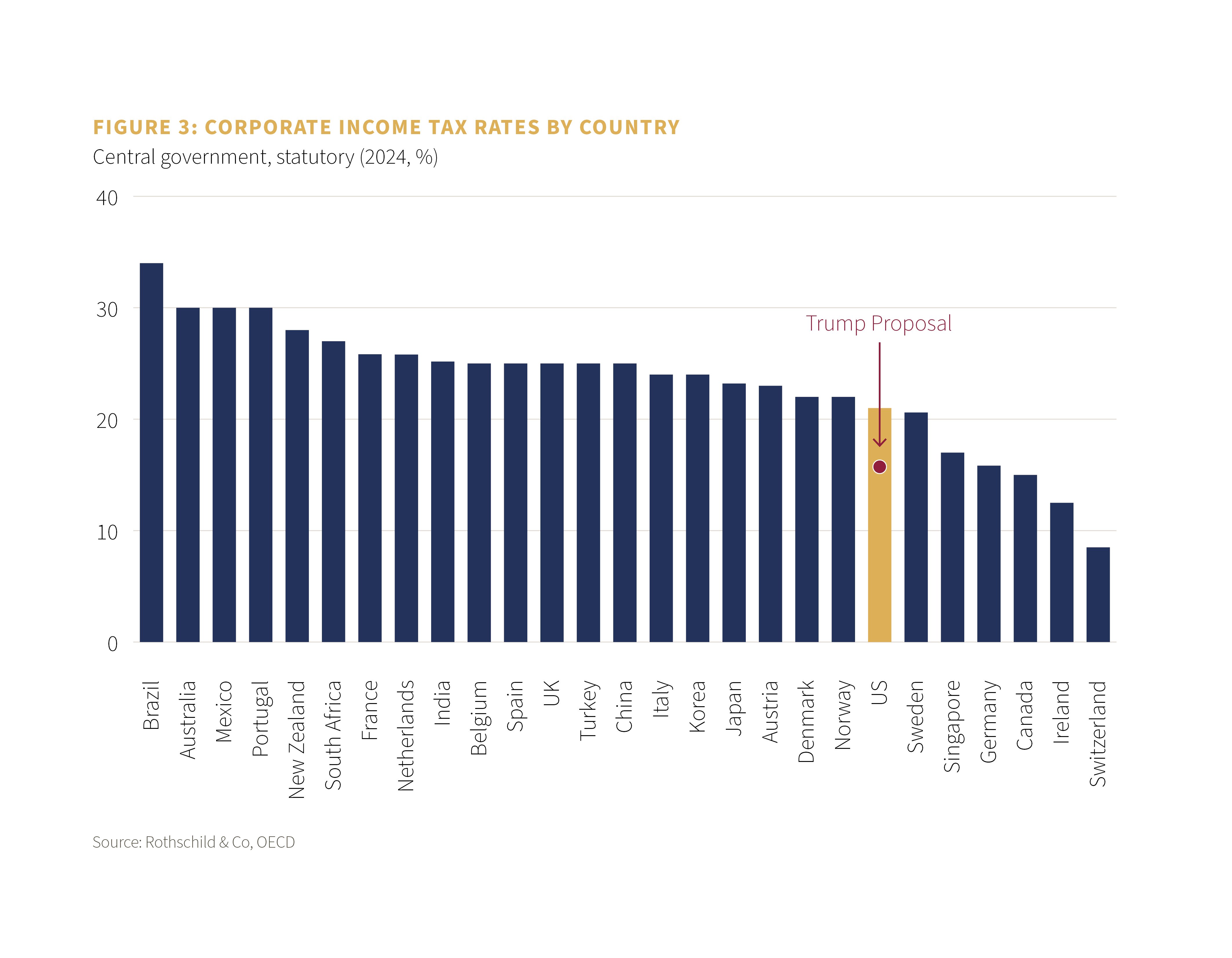 Corporate income tax rates by country