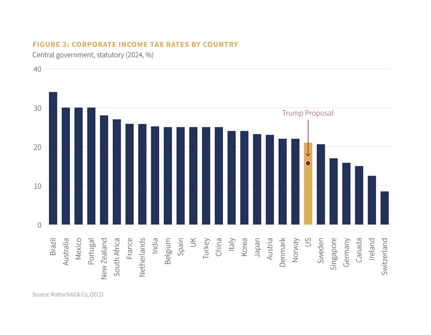 Corporate income tax rates by country