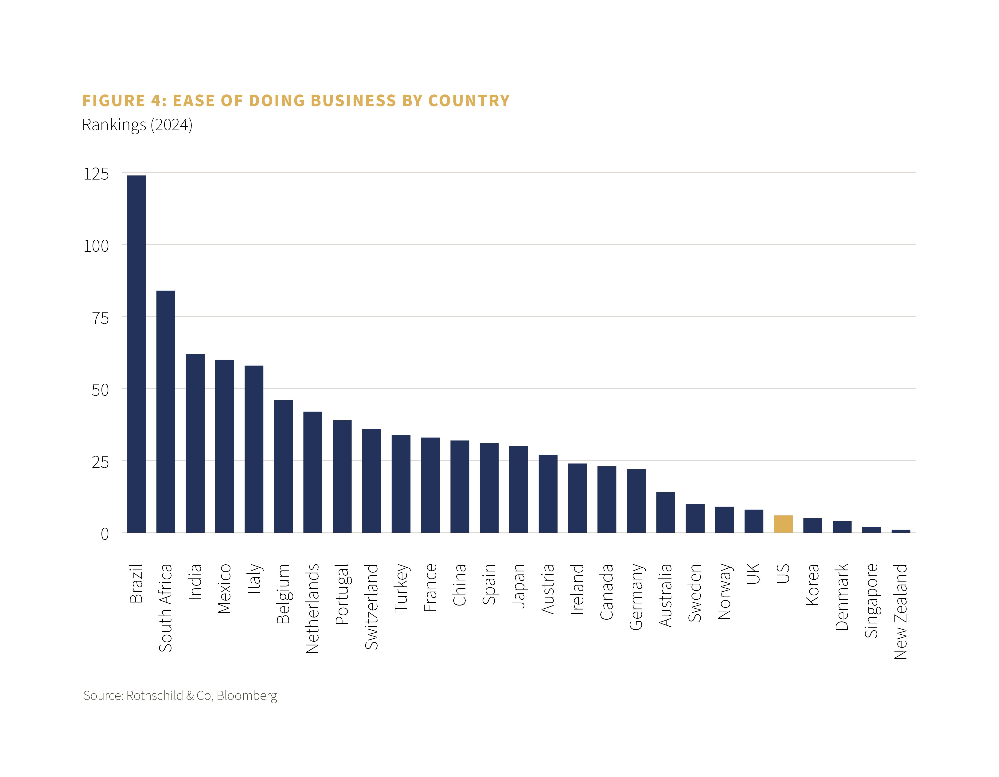 Ease of Doing Business by country