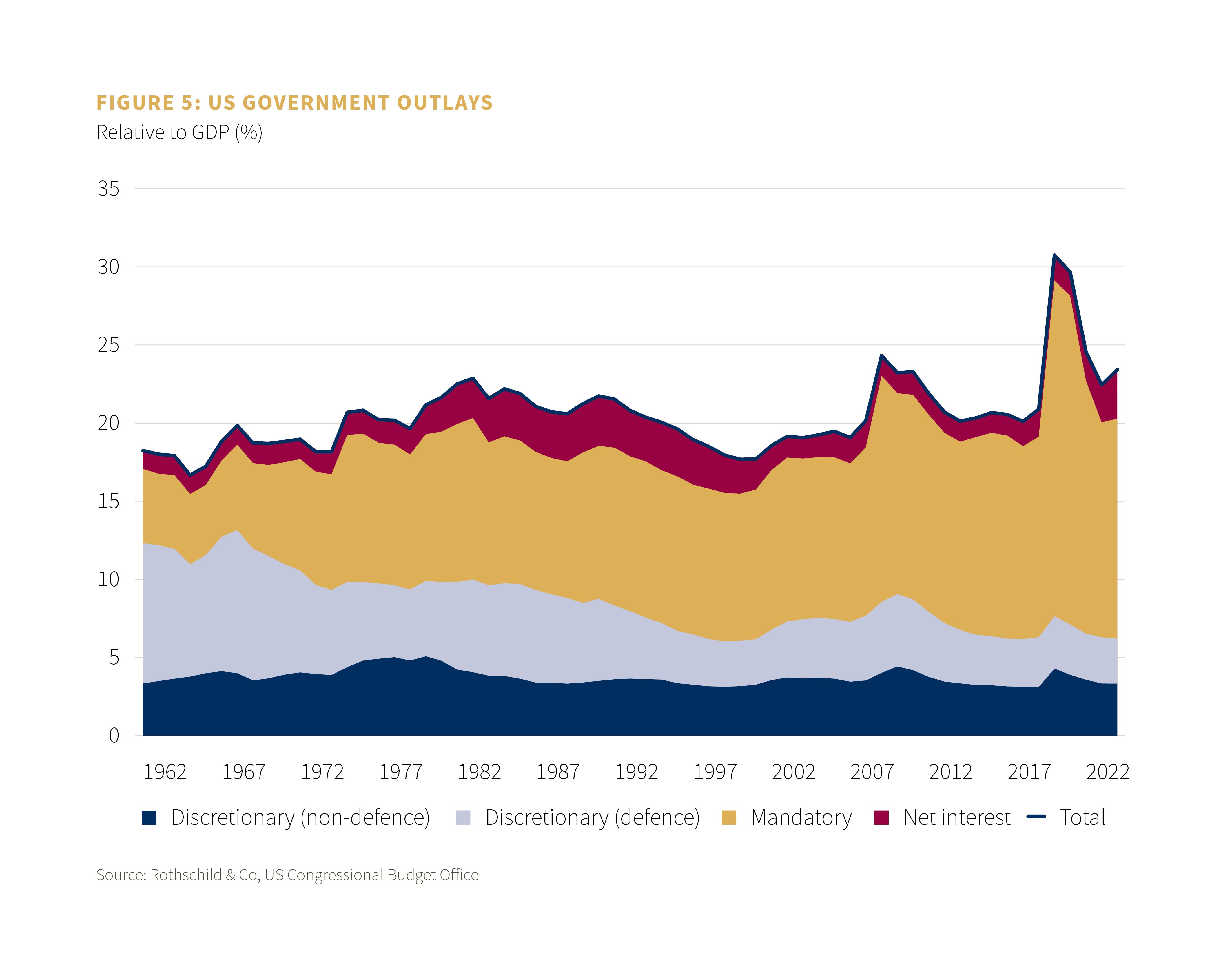 US Government outlays