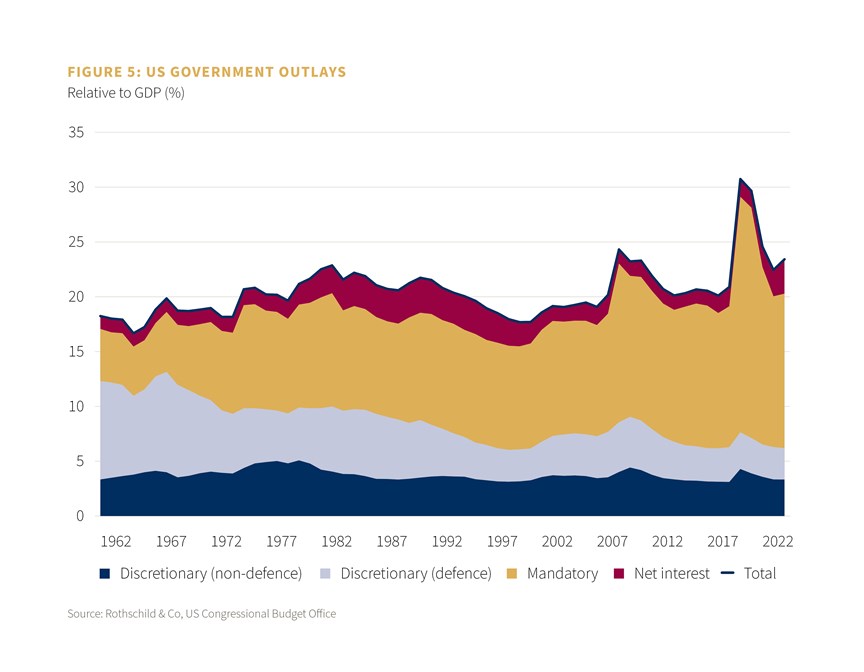 US Government outlays