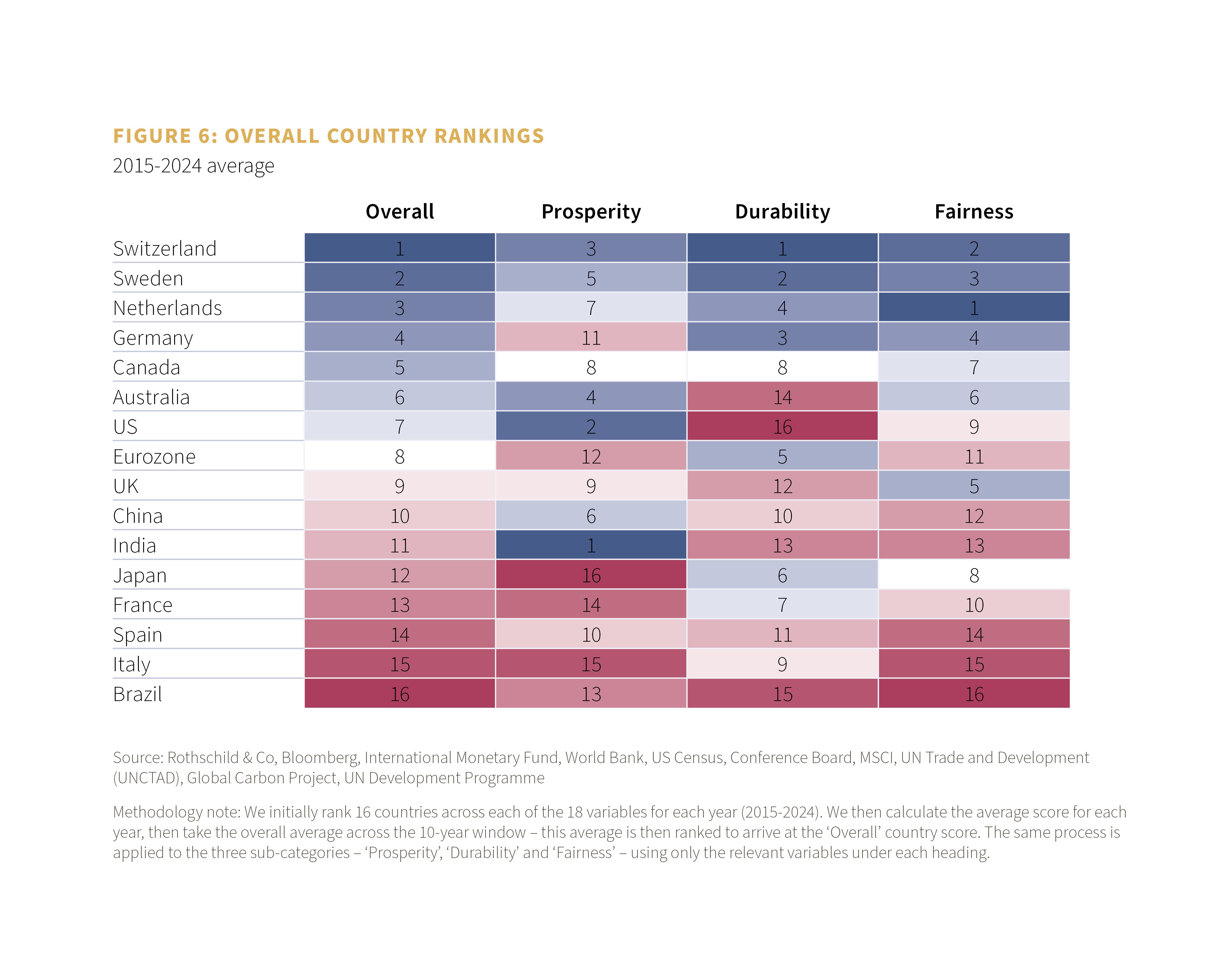 Overall country rankings