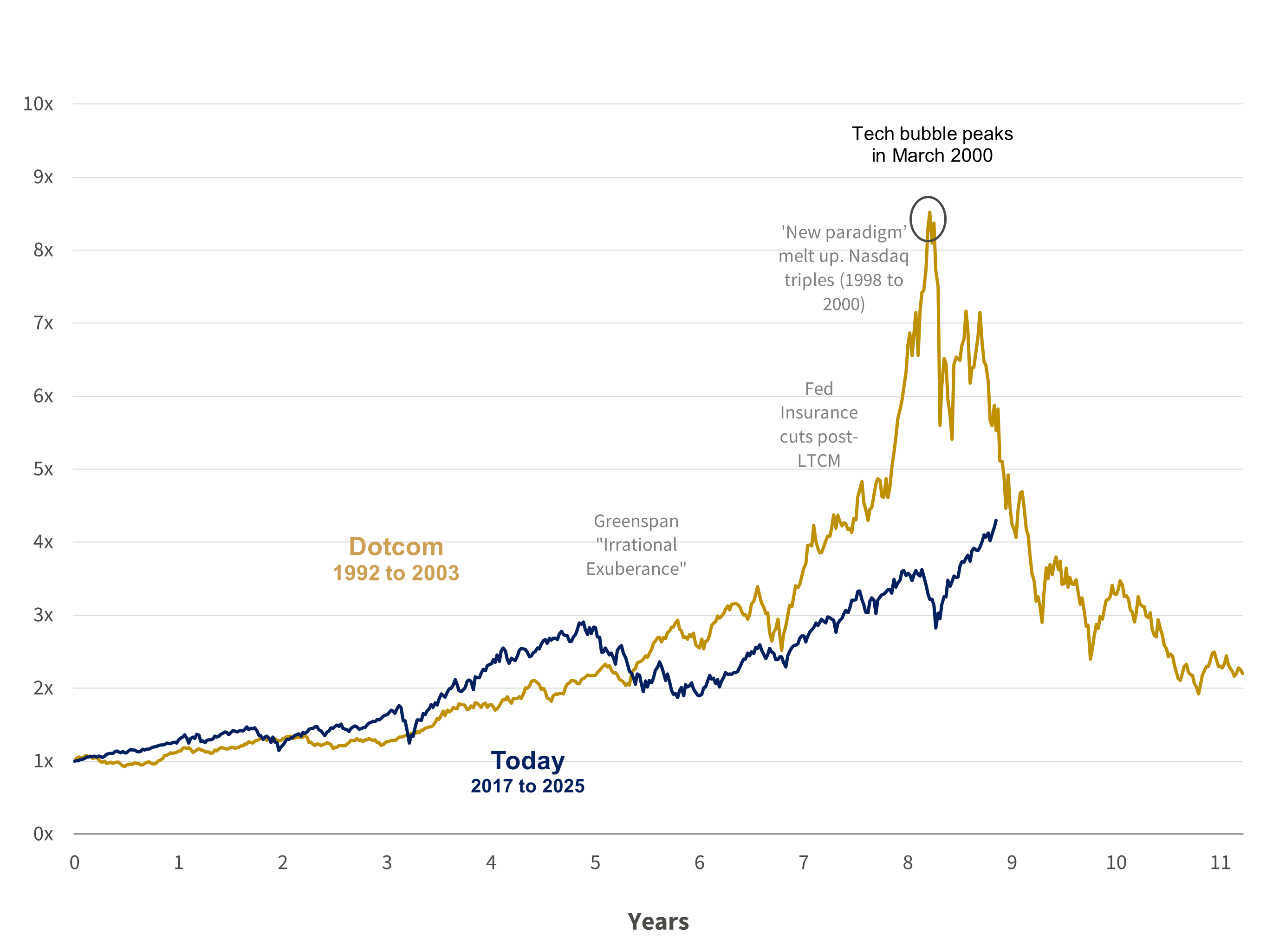 Price Momentum: Dotcom vs Today