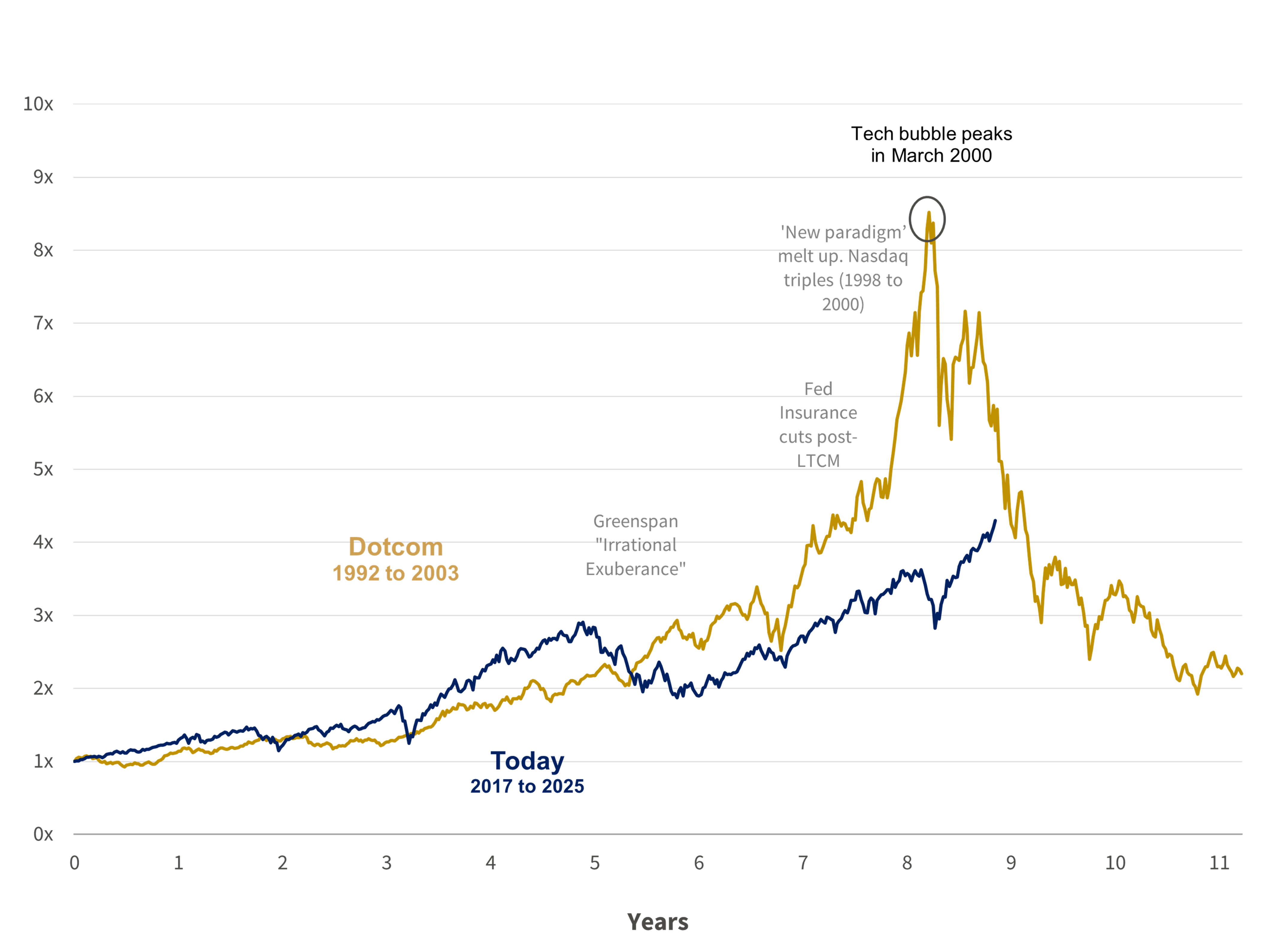 Price Momentum: Dotcom vs Today