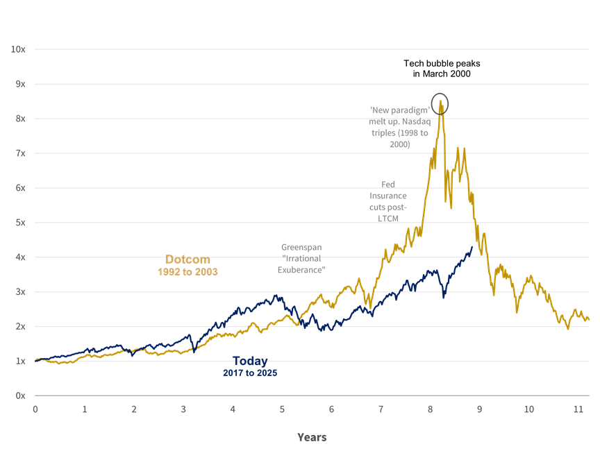 Price Momentum: Dotcom vs Today