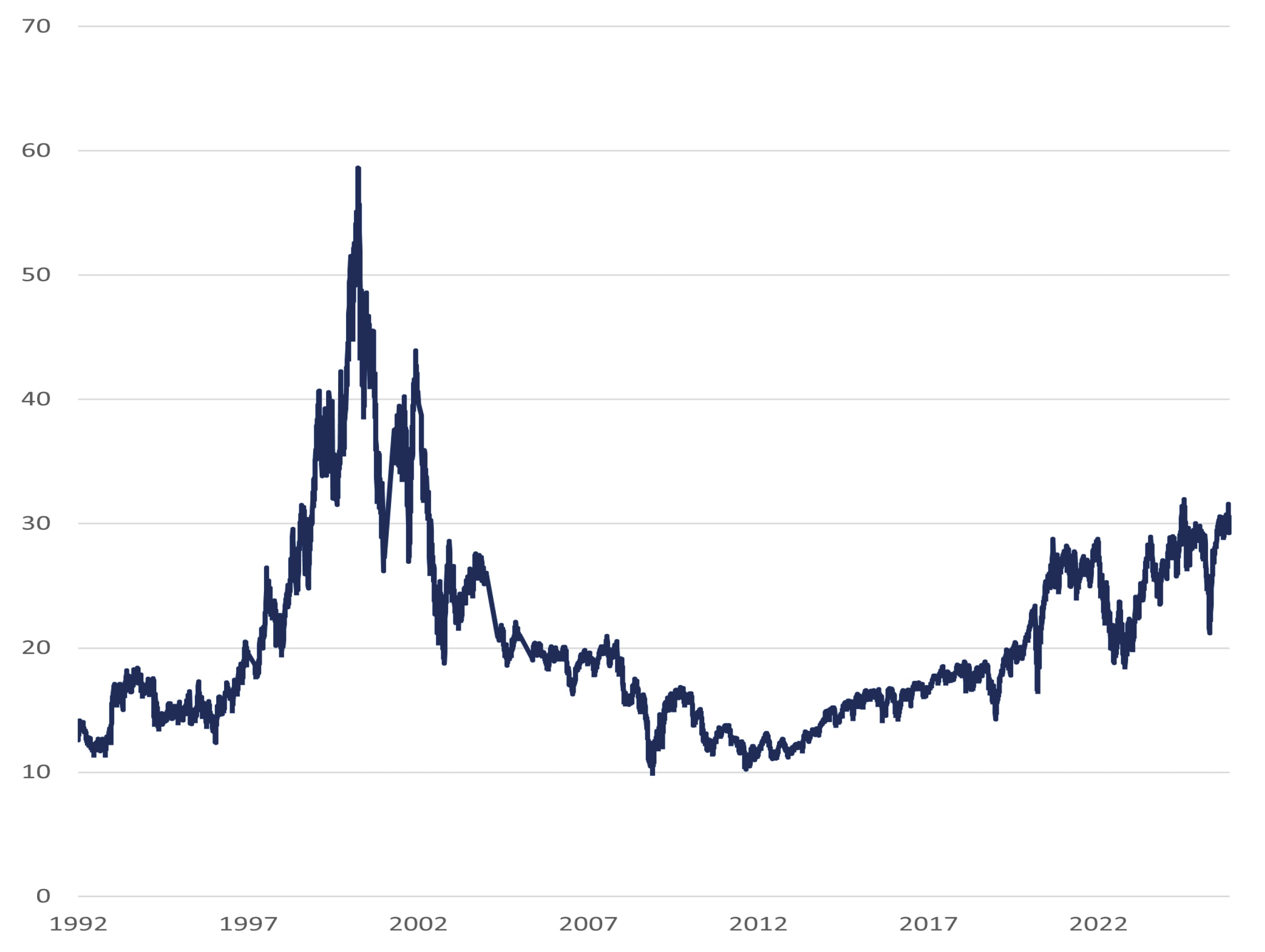 US technology valuations