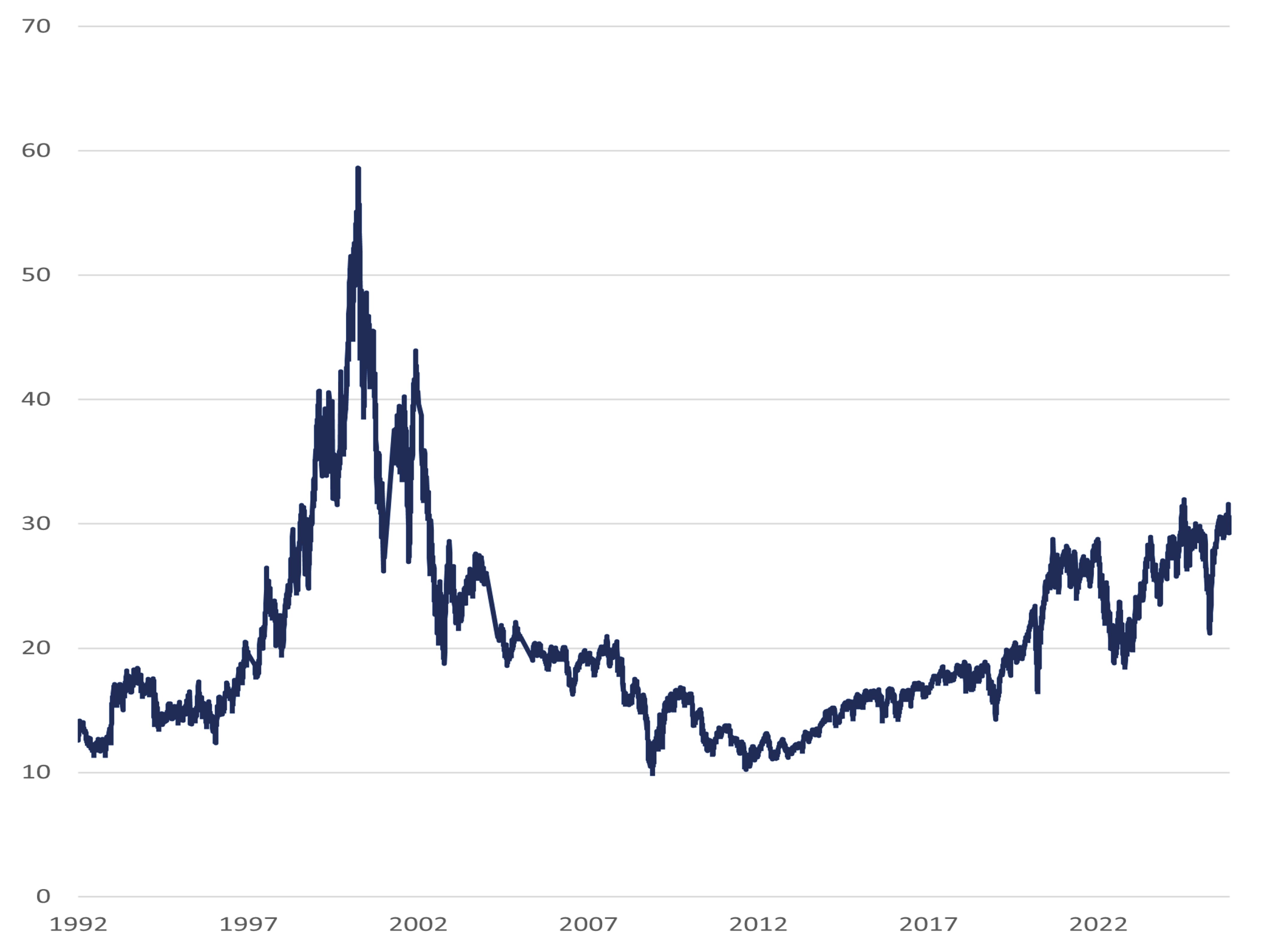 US technology valuations