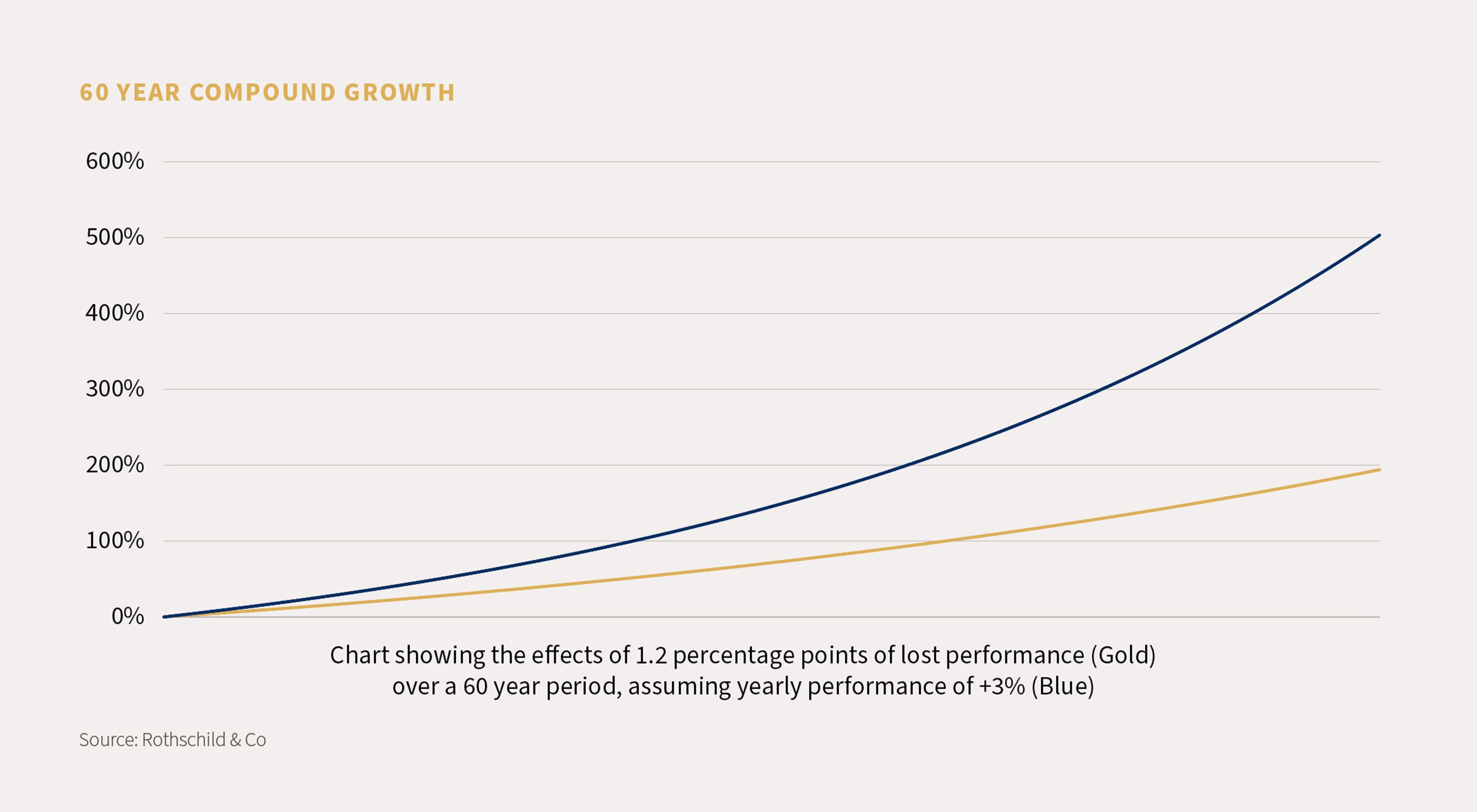 Chart showing the effects of 1.2 percentage points of lost performance (Gold) over a 60 year period, assuming performance of +3% (Blue)