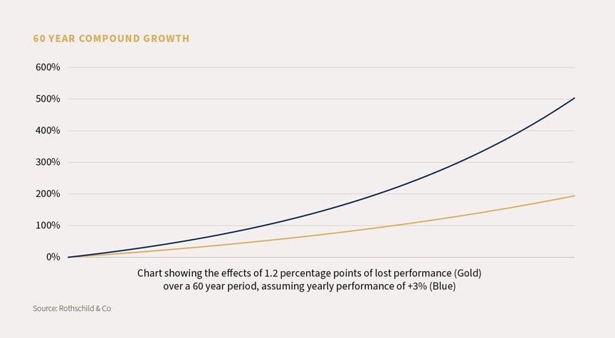Chart showing the effects of 1.2 percentage points of lost performance (Gold) over a 60 year period, assuming performance of +3% (Blue)