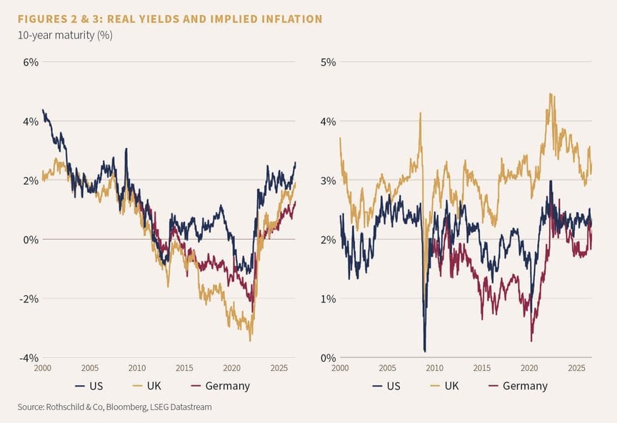 Figure 2: Real yields and Figure 3: implied inflation