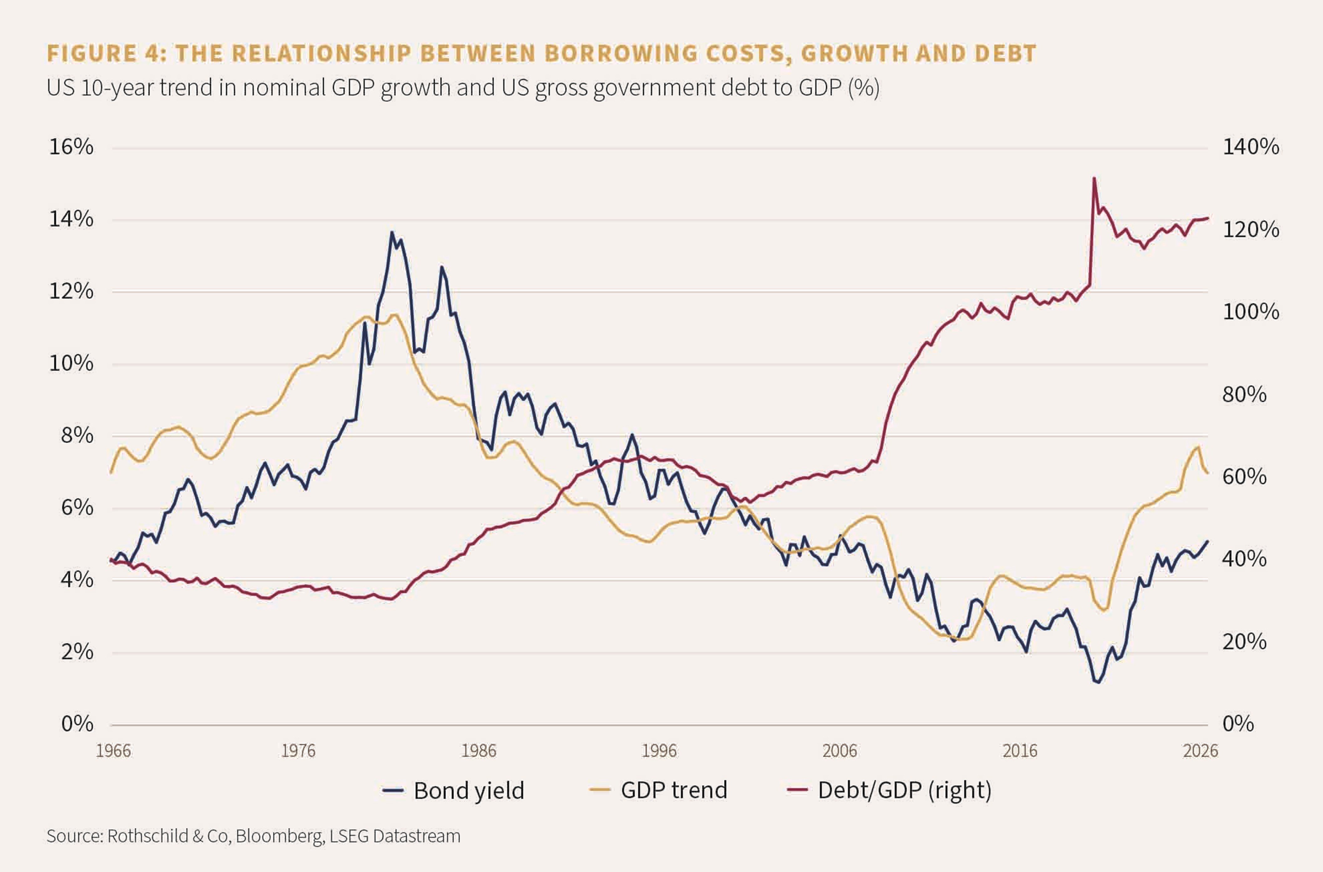 FIGURE 4: THE RELATIONSHIP BETWEEN BORROWING COSTS, GROWTH AND DEBT