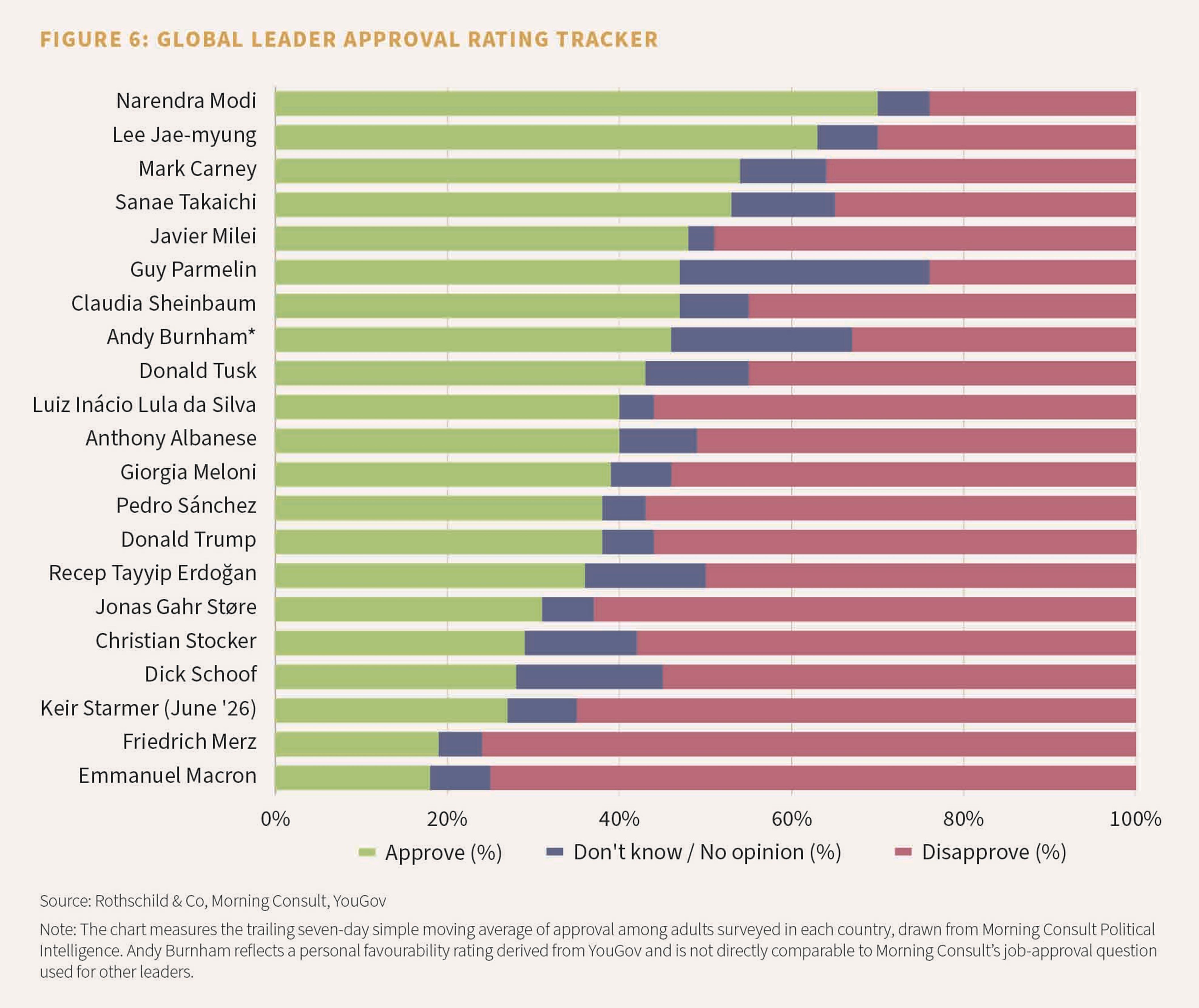 FIGURE 6: GLOBAL LEADER APPROVAL RATING TRACKER