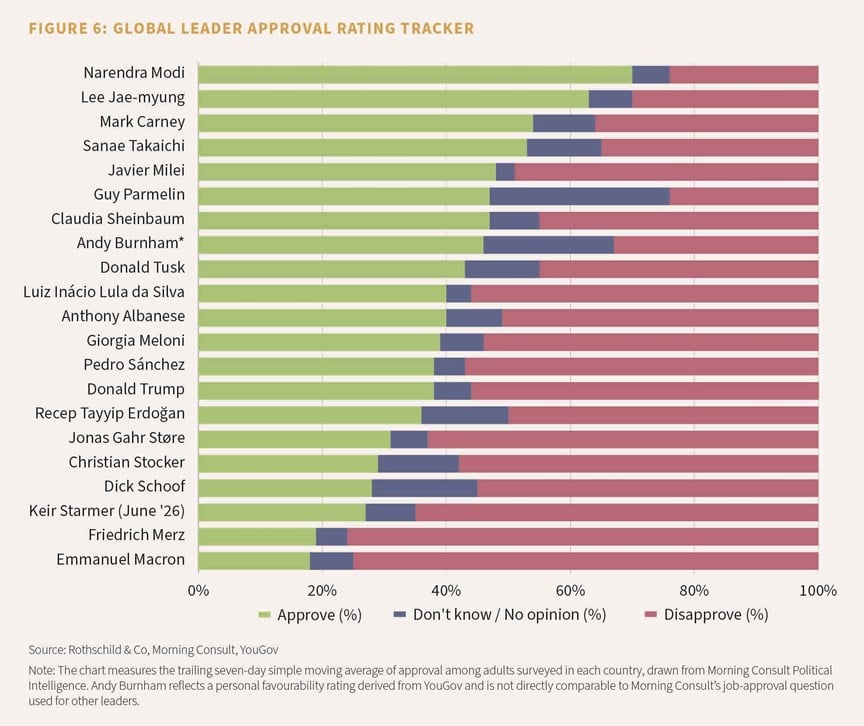 FIGURE 6: GLOBAL LEADER APPROVAL RATING TRACKER
