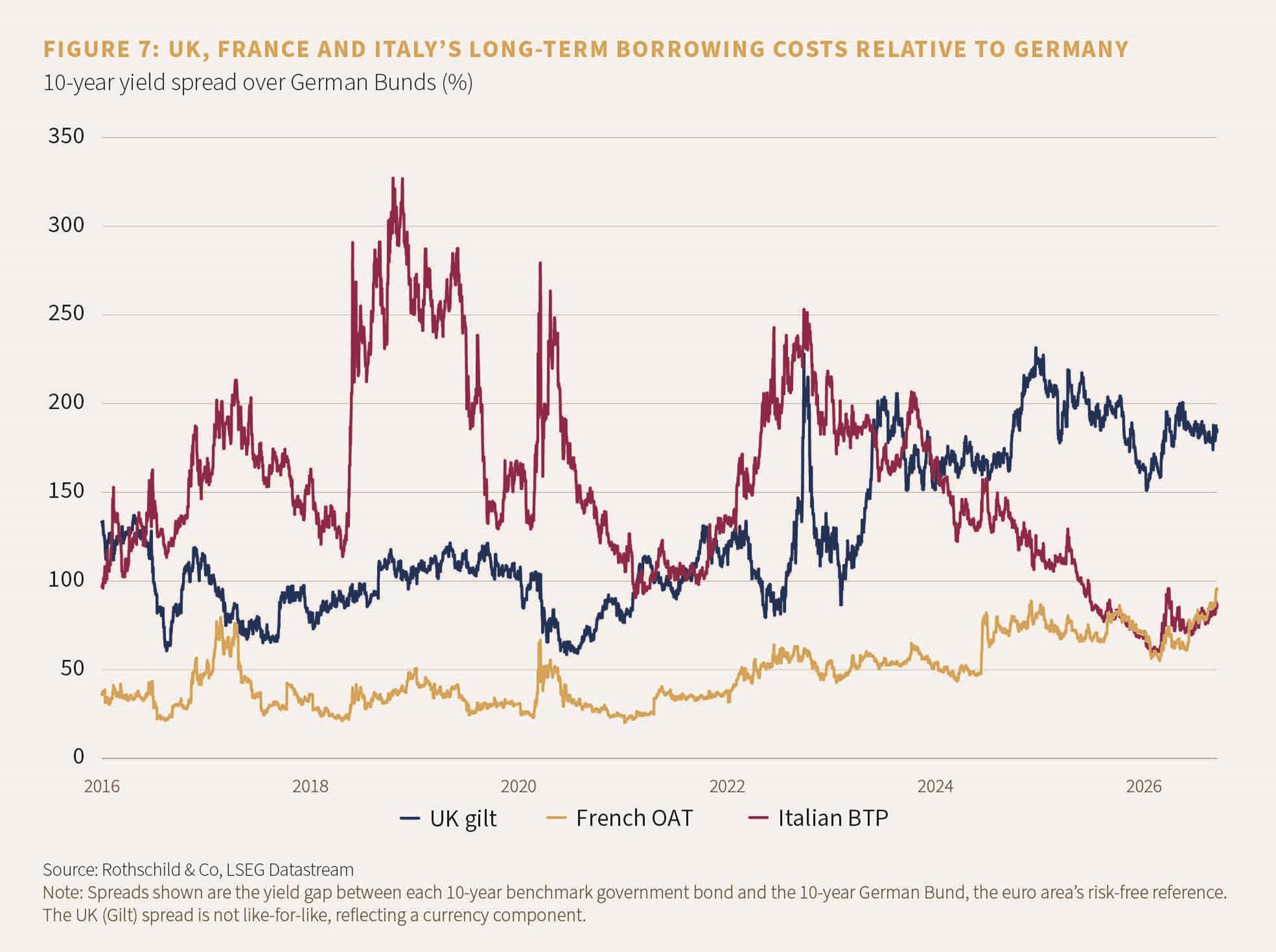 FIGURE 7: UK, FRANCE AND ITALY’S LONG-TERM BORROWING COSTS RELATIVE TO GERMANY