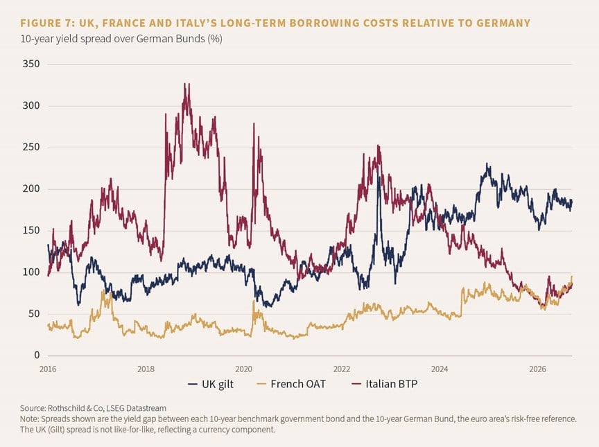 FIGURE 7: UK, FRANCE AND ITALY’S LONG-TERM BORROWING COSTS RELATIVE TO GERMANY