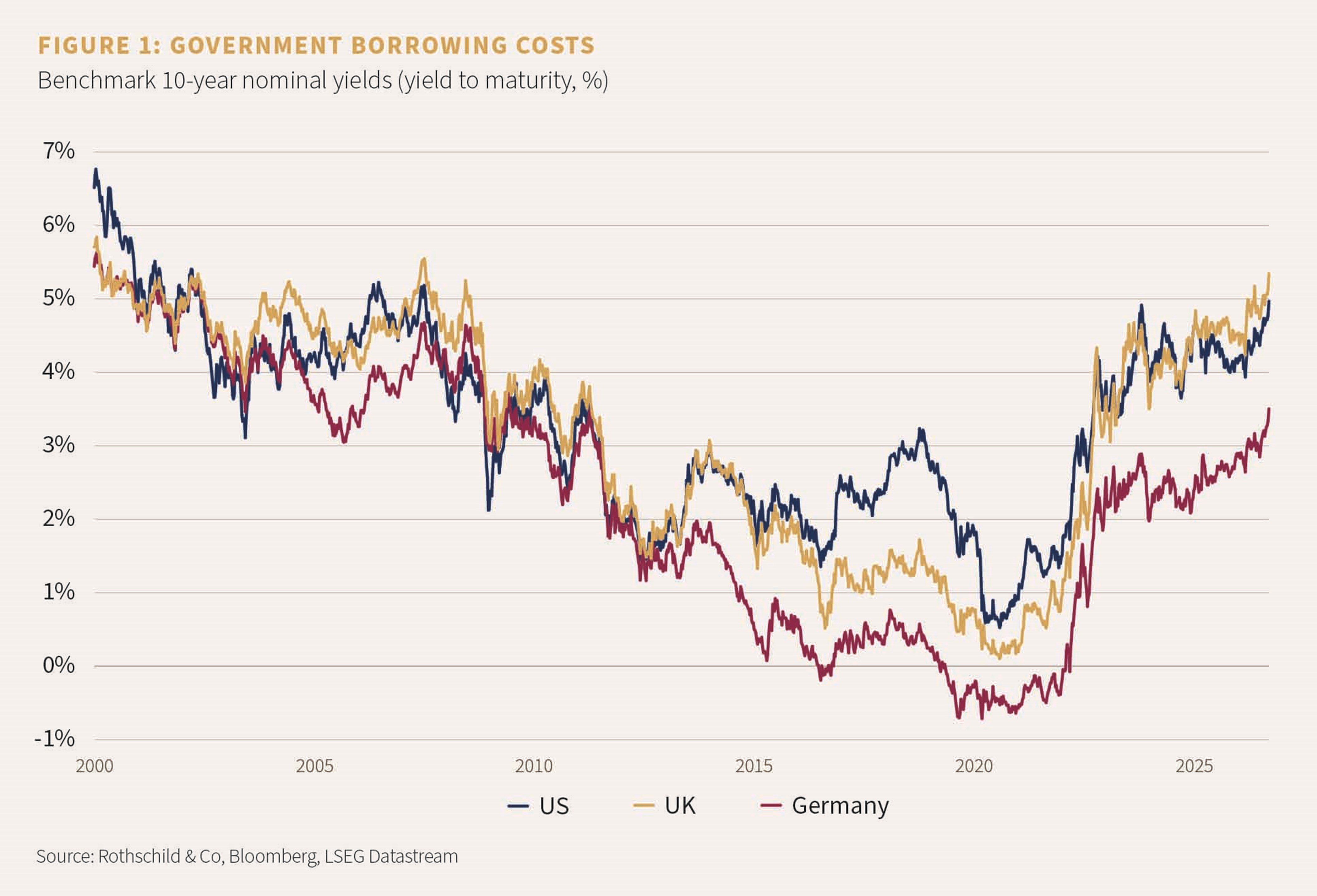 FIGURE 1: GOVERNMENT BORROWING COSTS