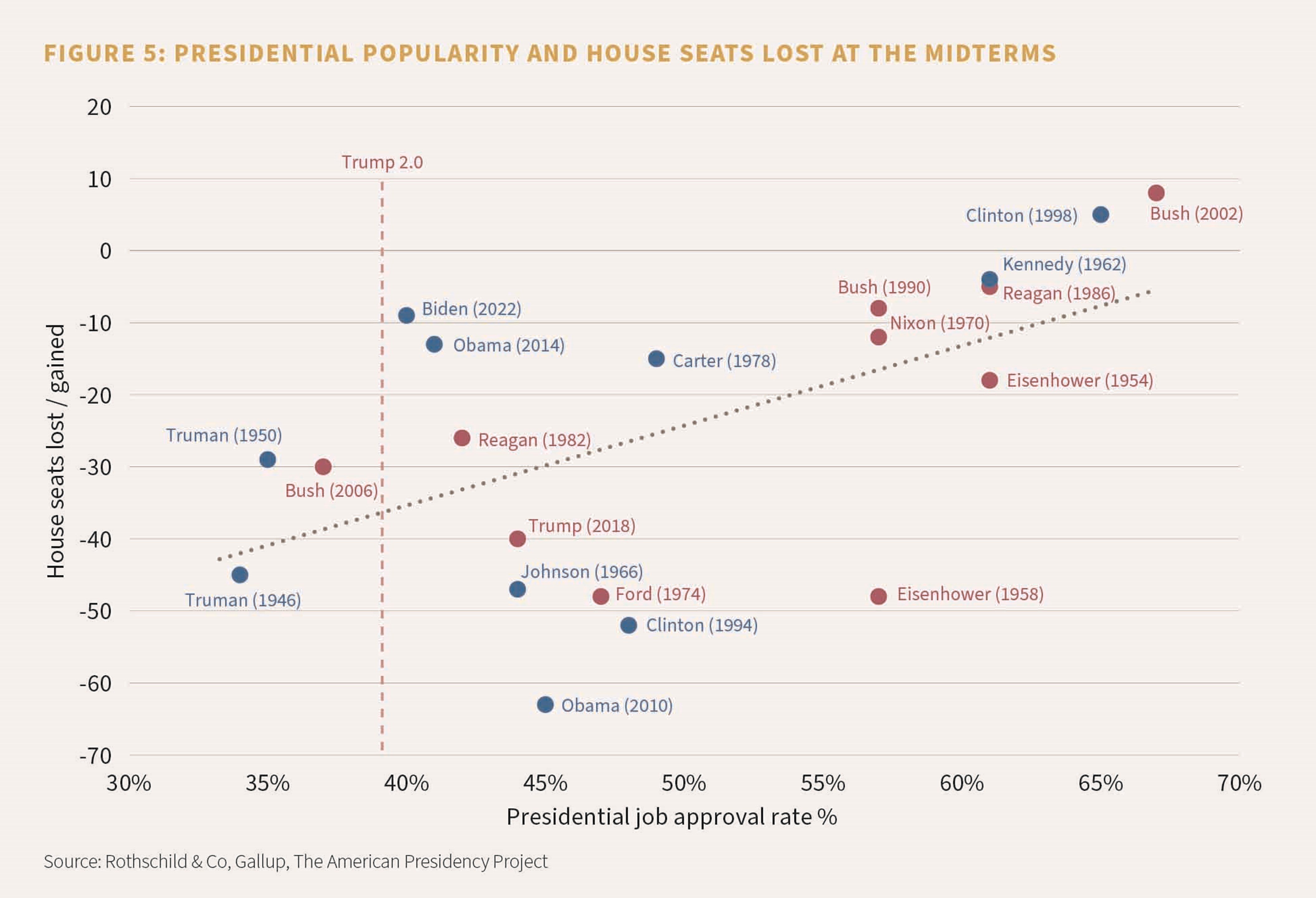 FIGURE 5: PRESIDENTIAL POPULARITY AND HOUSE SEATS LOST AT THE MIDTERMS