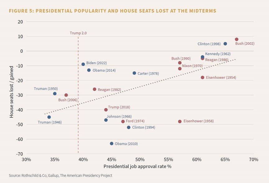 FIGURE 5: PRESIDENTIAL POPULARITY AND HOUSE SEATS LOST AT THE MIDTERMS