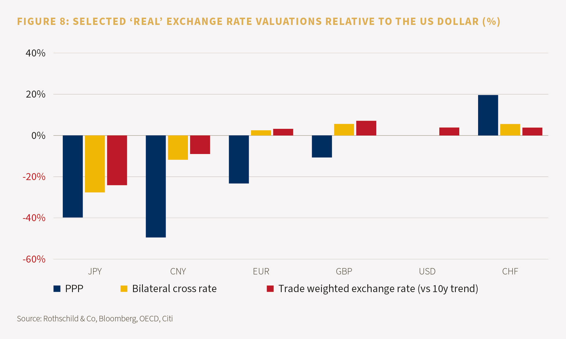 FIGURE 8: SELECTED ‘REAL’ EXCHANGE RATE VALUATIONS RELATIVE TO THE US DOLLAR (%)