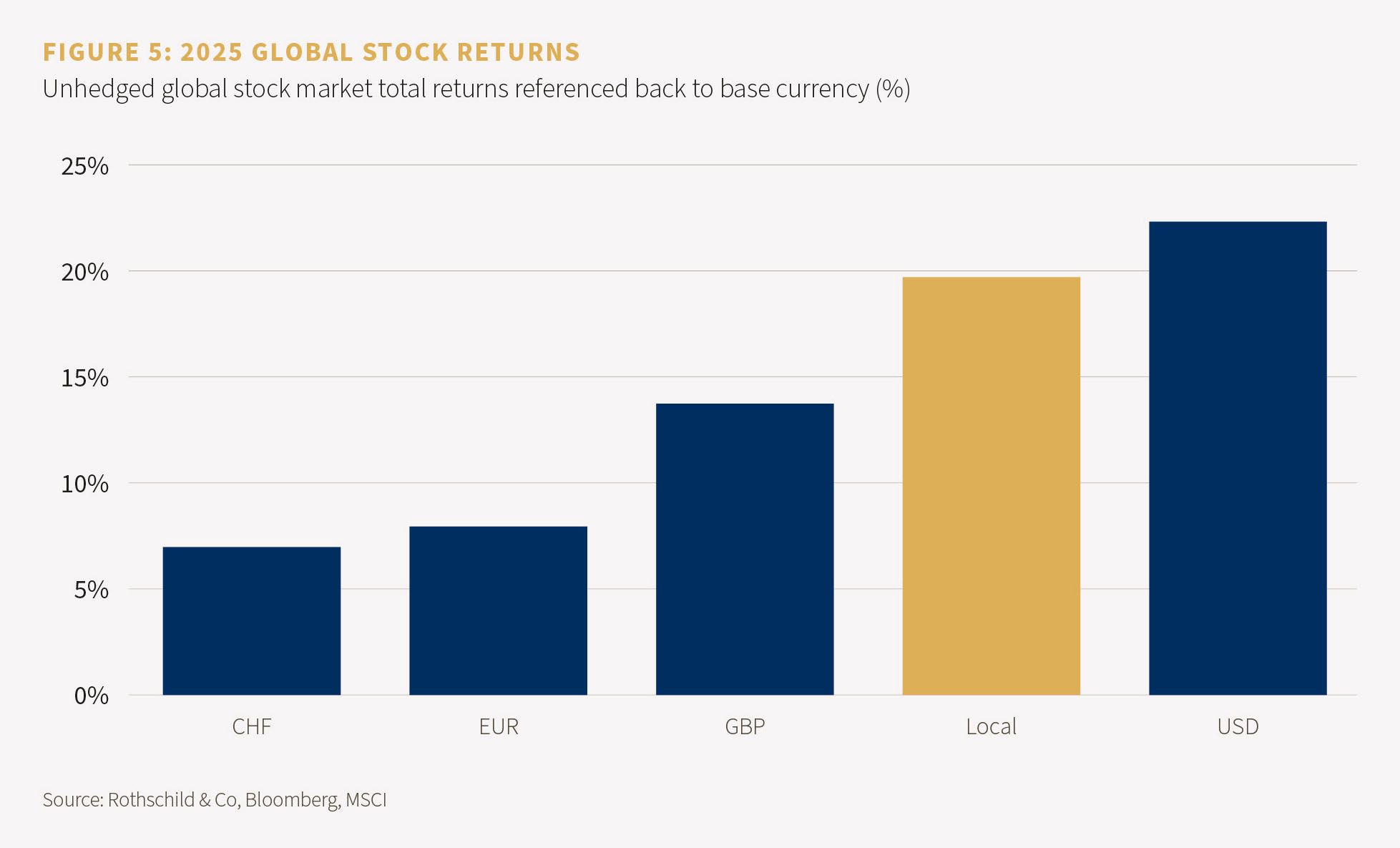 FIGURE 5: 2025 GLOBAL STOCK RETURNS