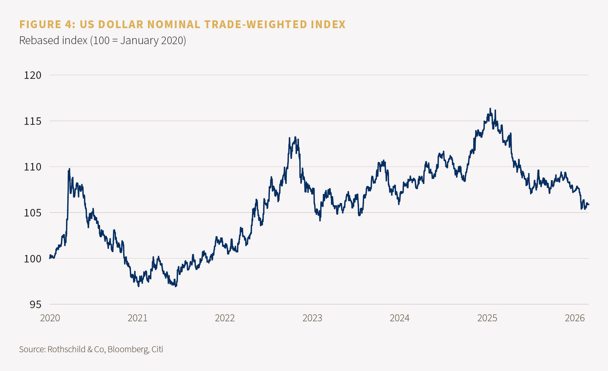FIGURE 4: US DOLLAR NOMINAL TRADE-WEIGHTED INDEX