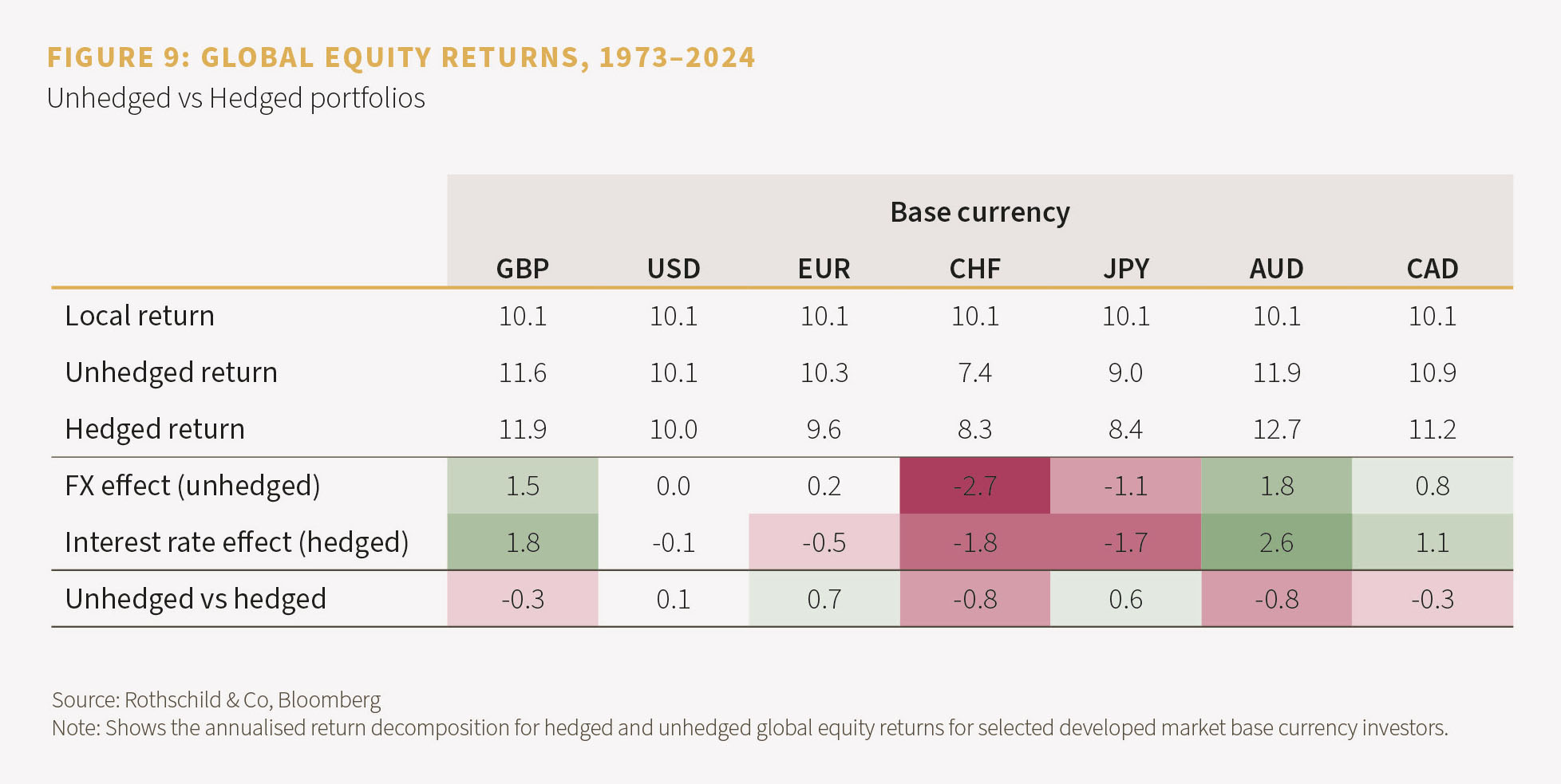 FIGURE 9: GLOBAL EQUITY RETURNS, 1973–2024
